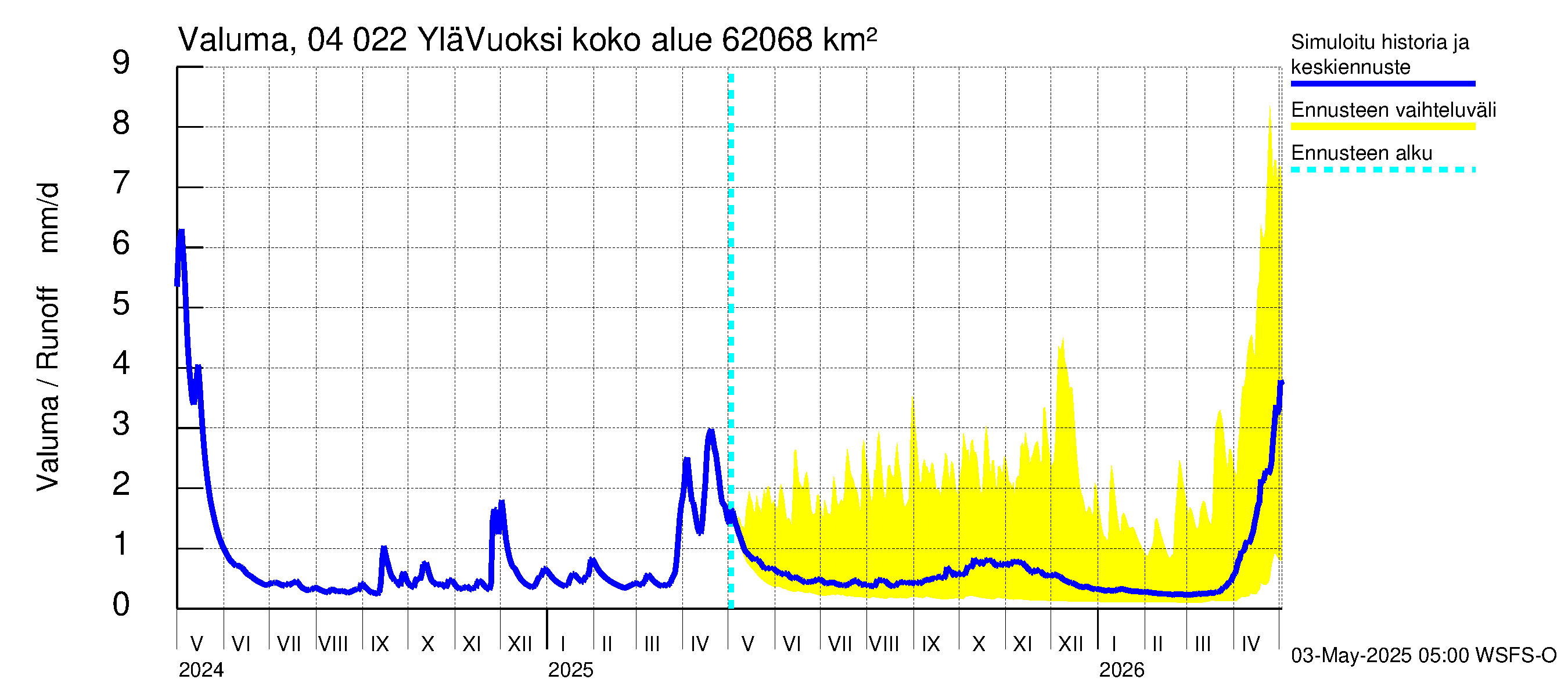 Vuoksen vesistöalue - Lesogorsk / Jääski ala: Valuma