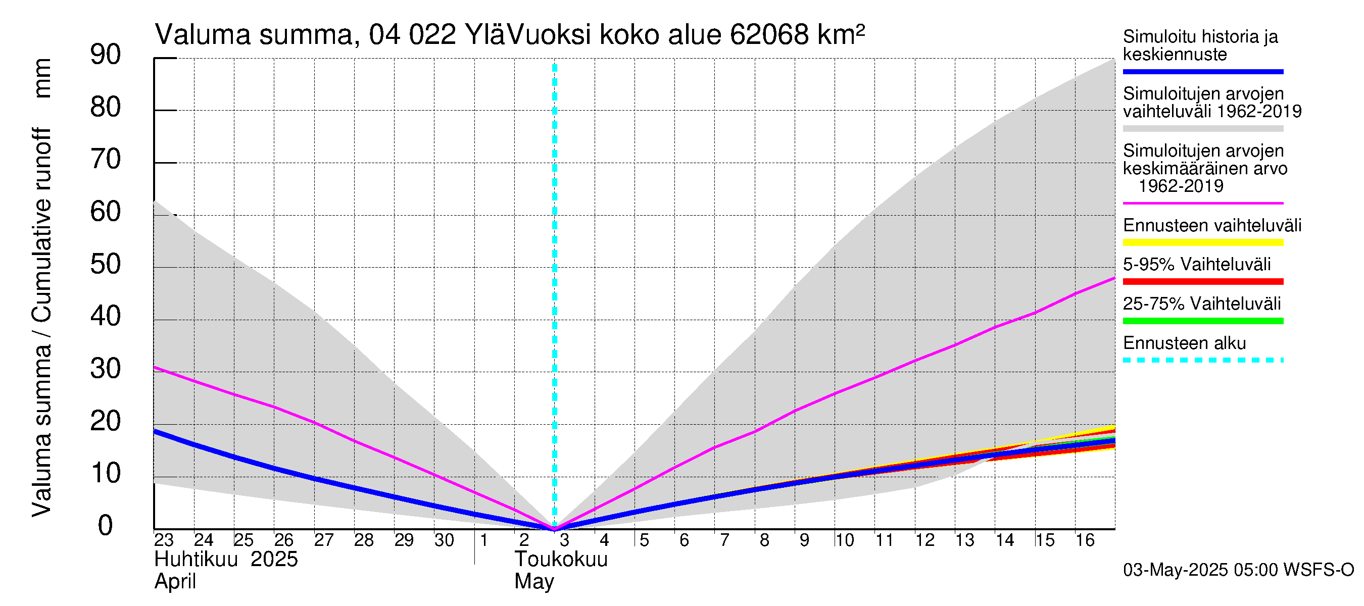 Vuoksen vesistöalue - Lesogorsk / Jääski ala: Valuma - summa
