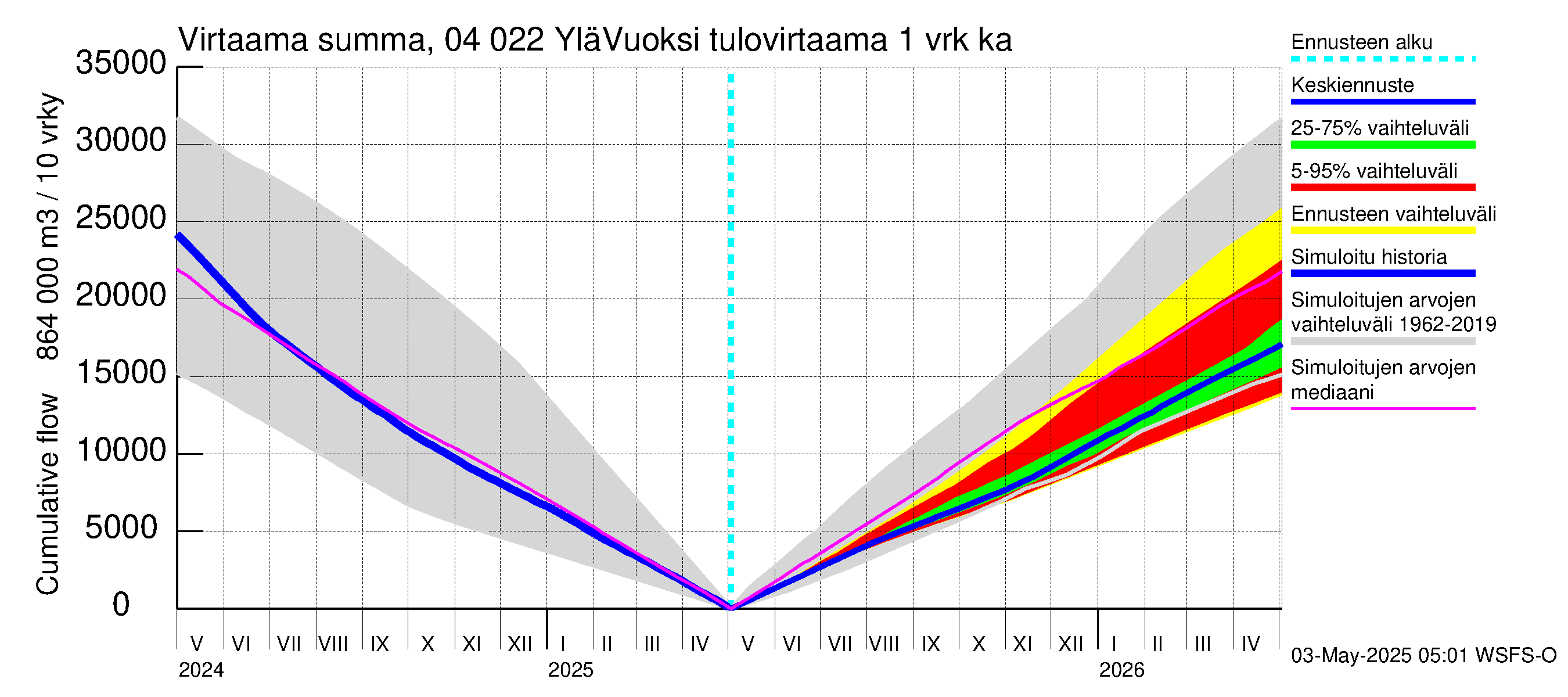 Vuoksen vesistöalue - Lesogorsk / Jääski ala: Tulovirtaama - summa