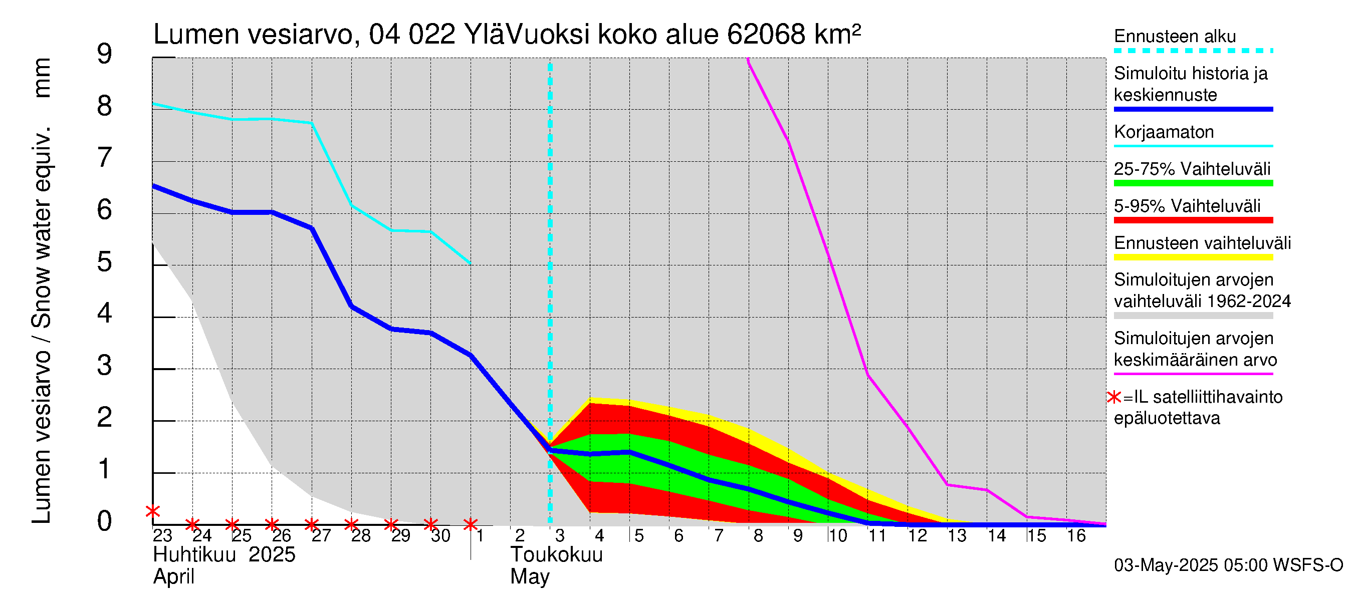 Vuoksen vesistöalue - Lesogorsk / Jääski ala: Lumen vesiarvo