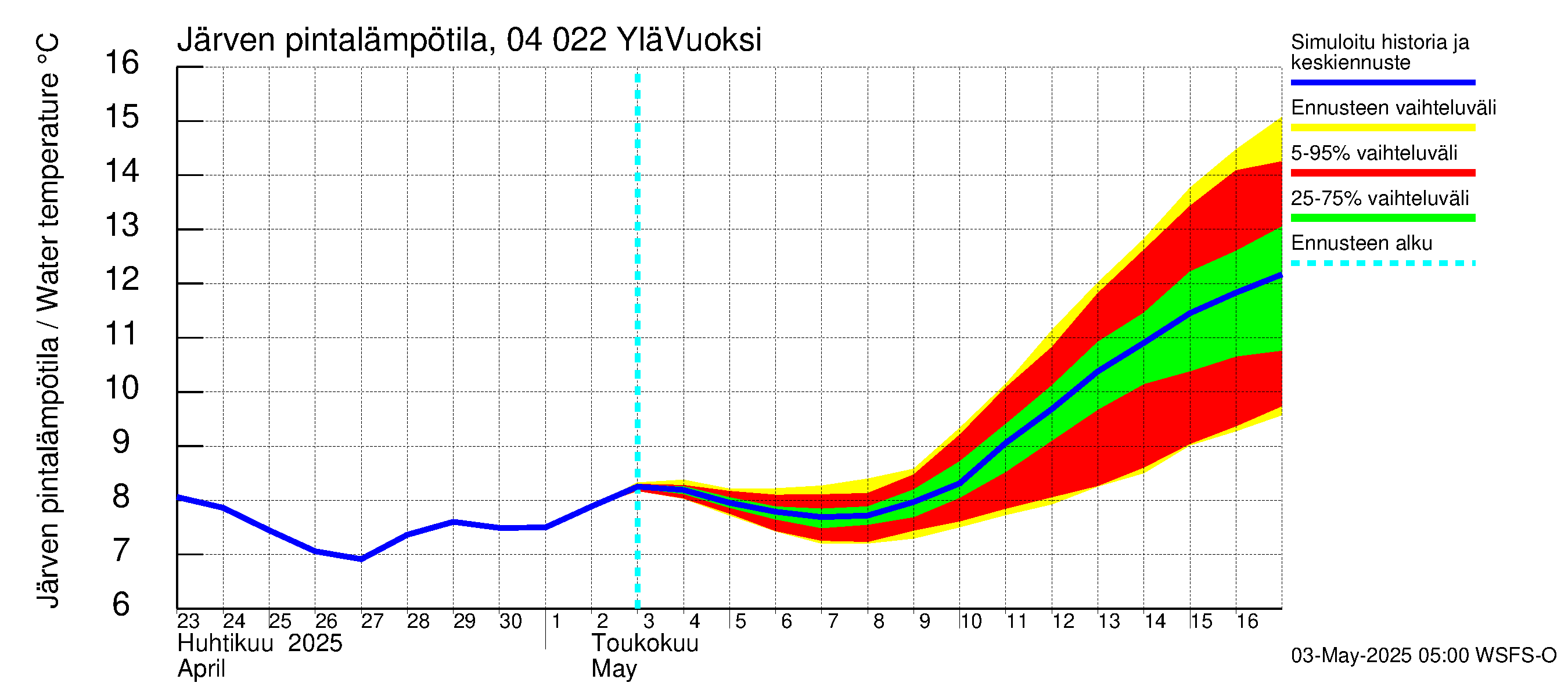 Vuoksen vesistöalue - Lesogorsk / Jääski ala: Järven pintalämpötila