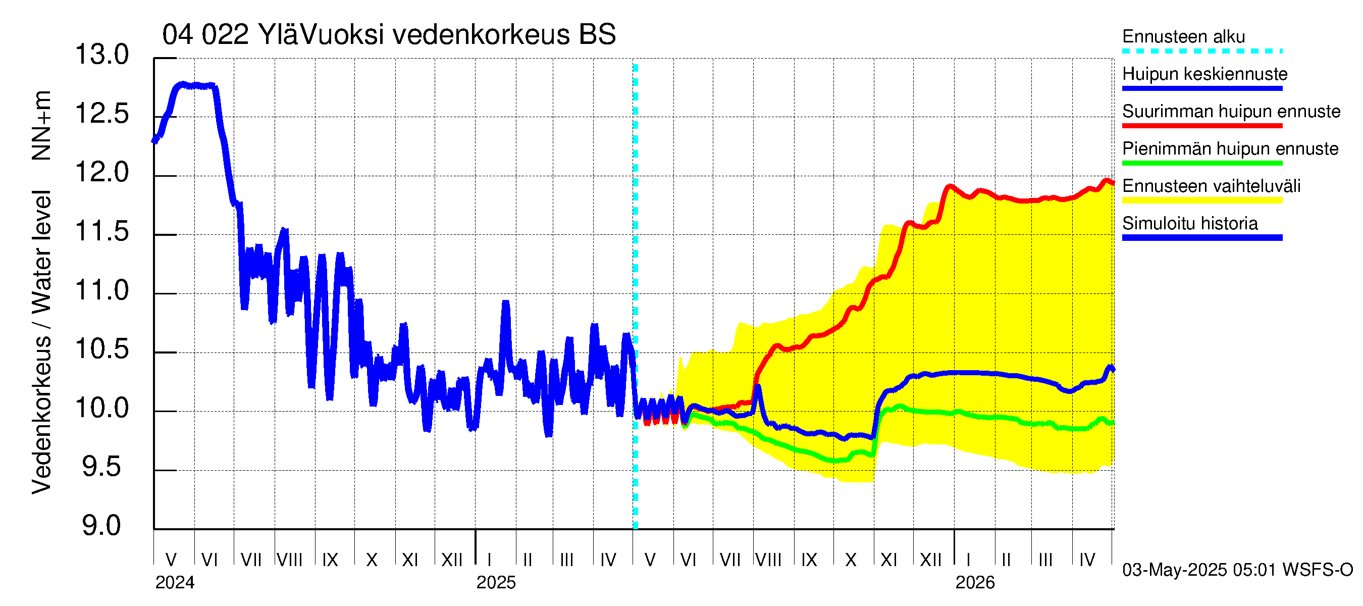 Vuoksen vesistöalue - Lesogorsk / Jääski ala: Vedenkorkeus - huippujen keski- ja ääriennusteet