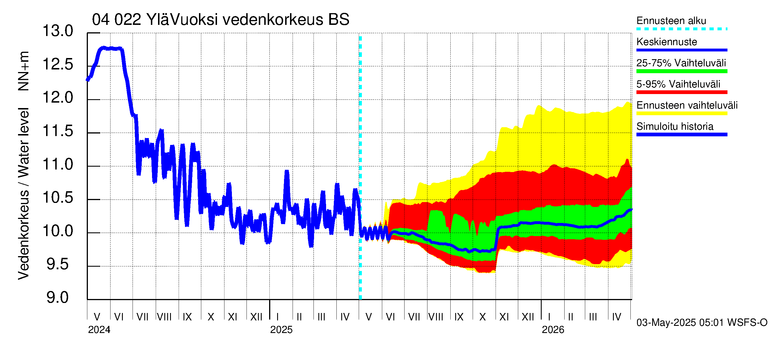 Vuoksen vesistöalue - Lesogorsk / Jääski ala: Vedenkorkeus - jakaumaennuste