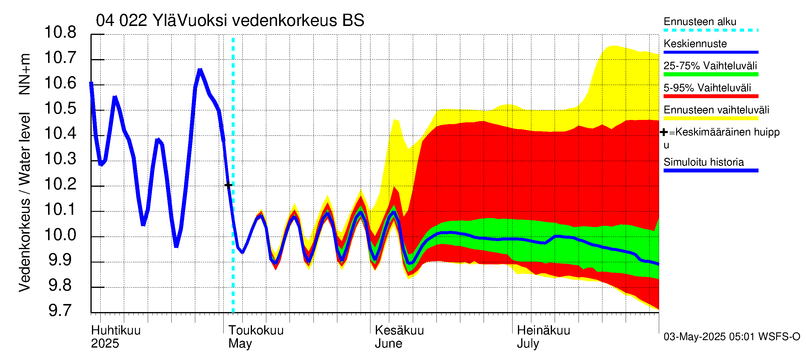 Vuoksen vesistöalue - Lesogorsk / Jääski ala: Vedenkorkeus - jakaumaennuste