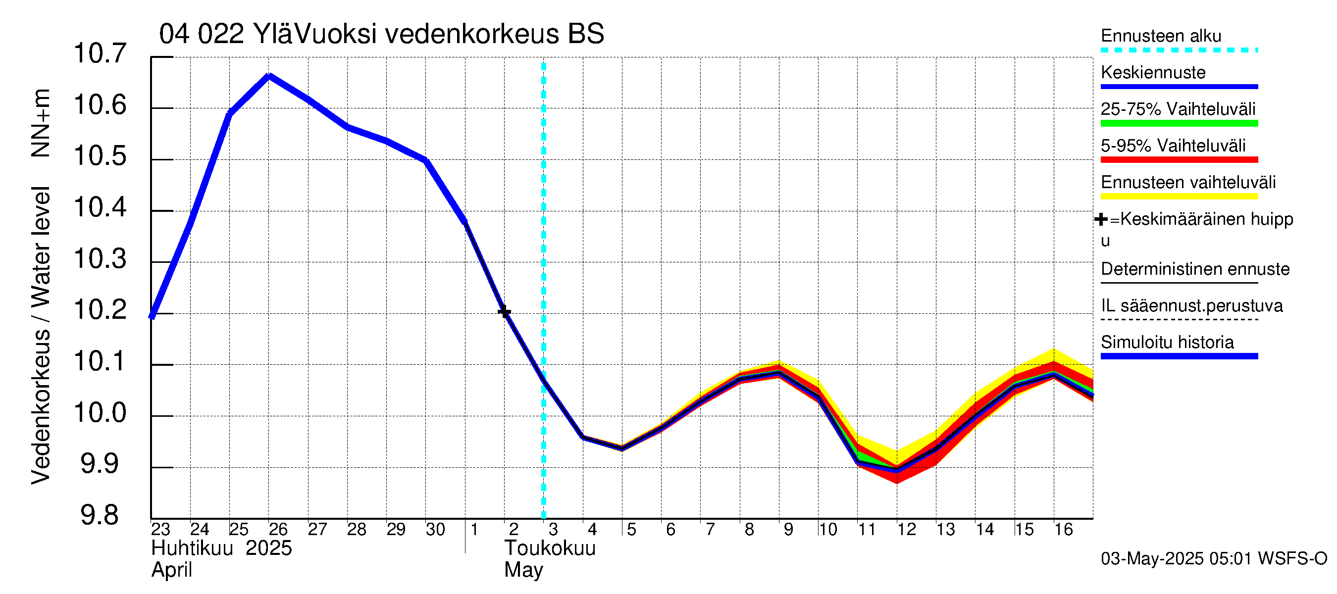Vuoksen vesistöalue - Lesogorsk / Jääski ala: Vedenkorkeus - jakaumaennuste