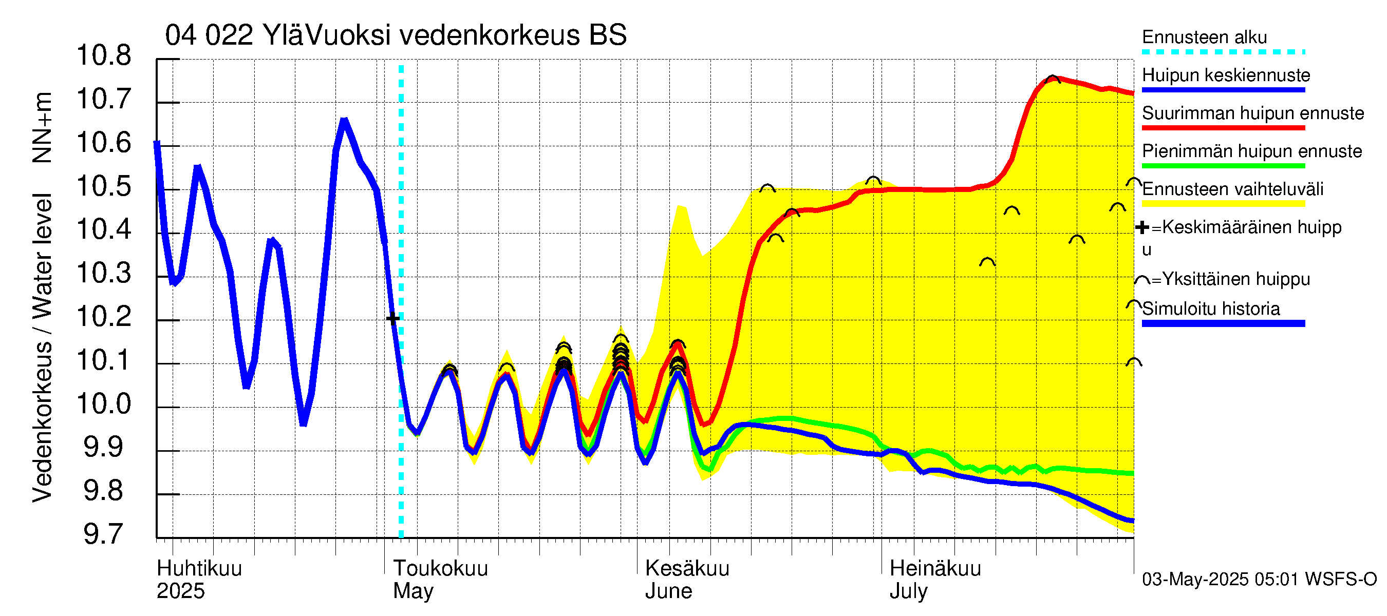 Vuoksen vesistöalue - Lesogorsk / Jääski ala: Vedenkorkeus - huippujen keski- ja ääriennusteet