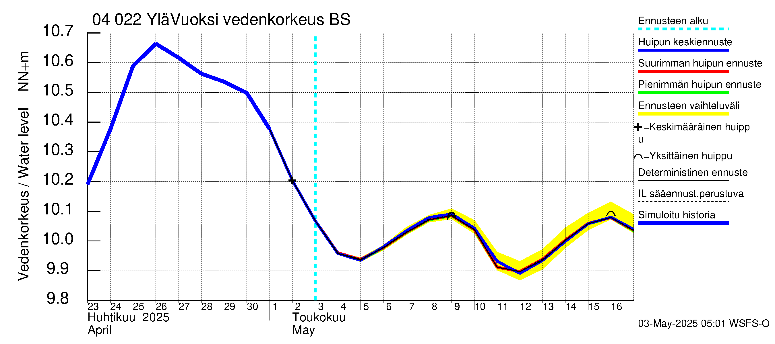 Vuoksen vesistöalue - Lesogorsk / Jääski ala: Vedenkorkeus - huippujen keski- ja ääriennusteet