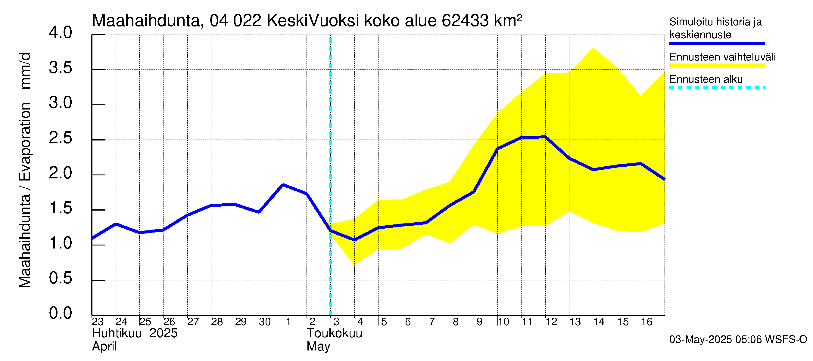 Vuoksen vesistöalue - Gremutsi: Haihdunta maa-alueelta