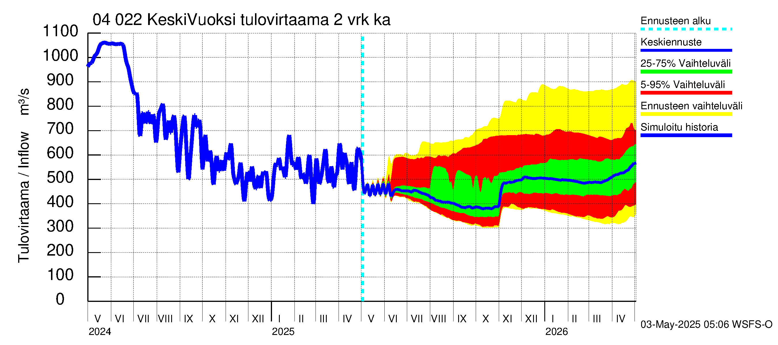 Vuoksen vesistöalue - Gremutsi: Tulovirtaama (usean vuorokauden liukuva keskiarvo) - jakaumaennuste