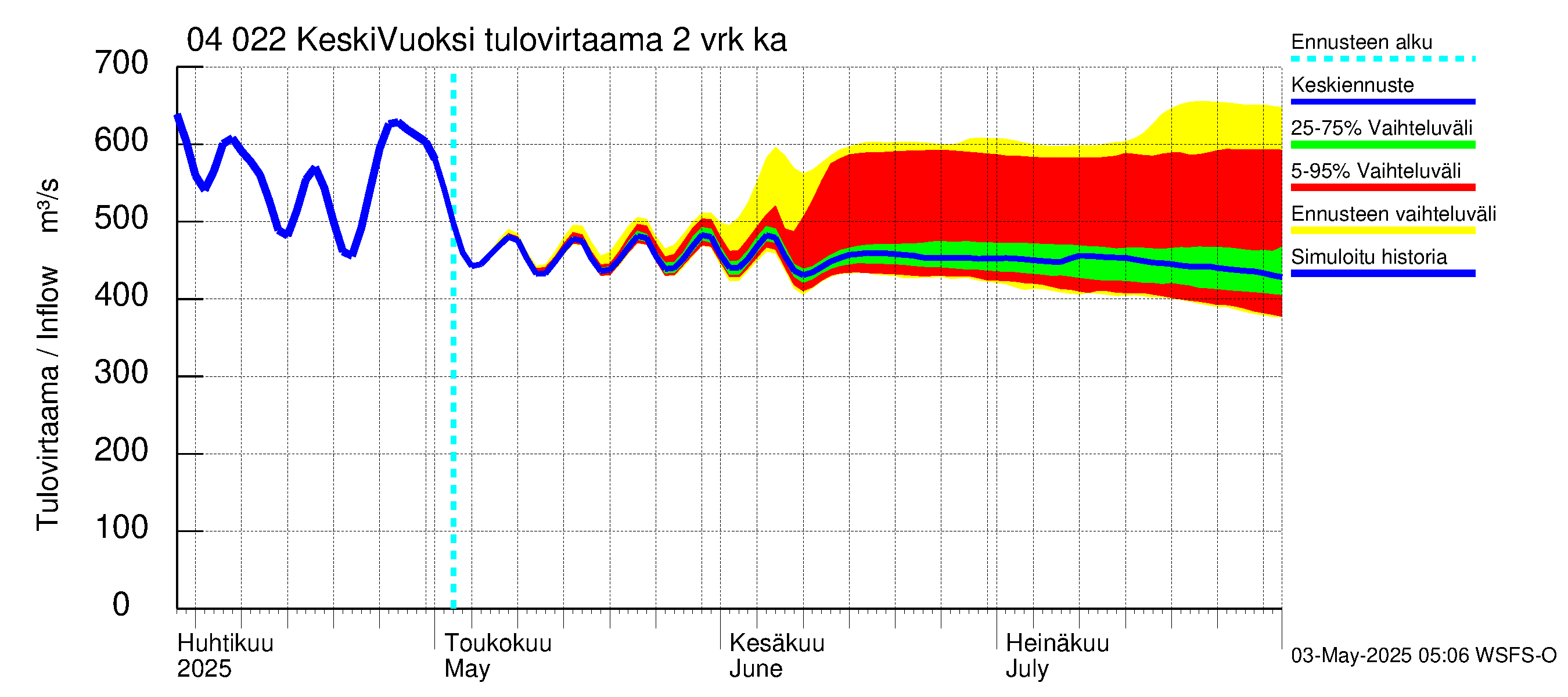 Vuoksen vesistöalue - Gremutsi: Tulovirtaama (usean vuorokauden liukuva keskiarvo) - jakaumaennuste