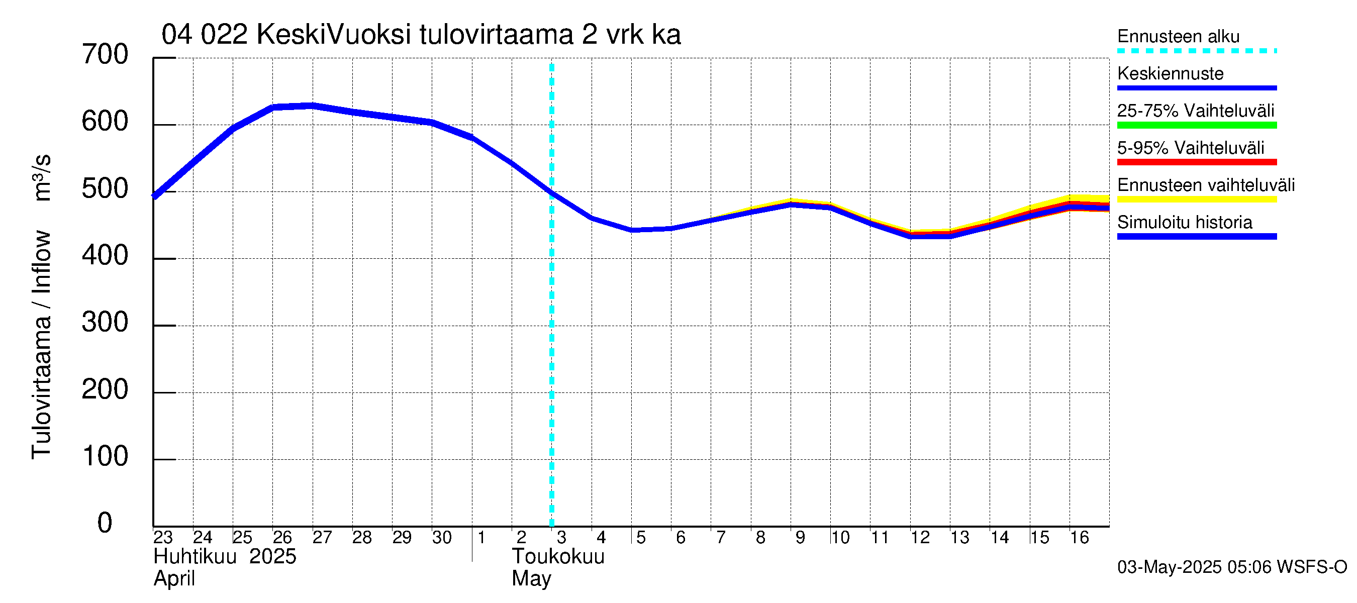 Vuoksen vesistöalue - Gremutsi: Tulovirtaama (usean vuorokauden liukuva keskiarvo) - jakaumaennuste