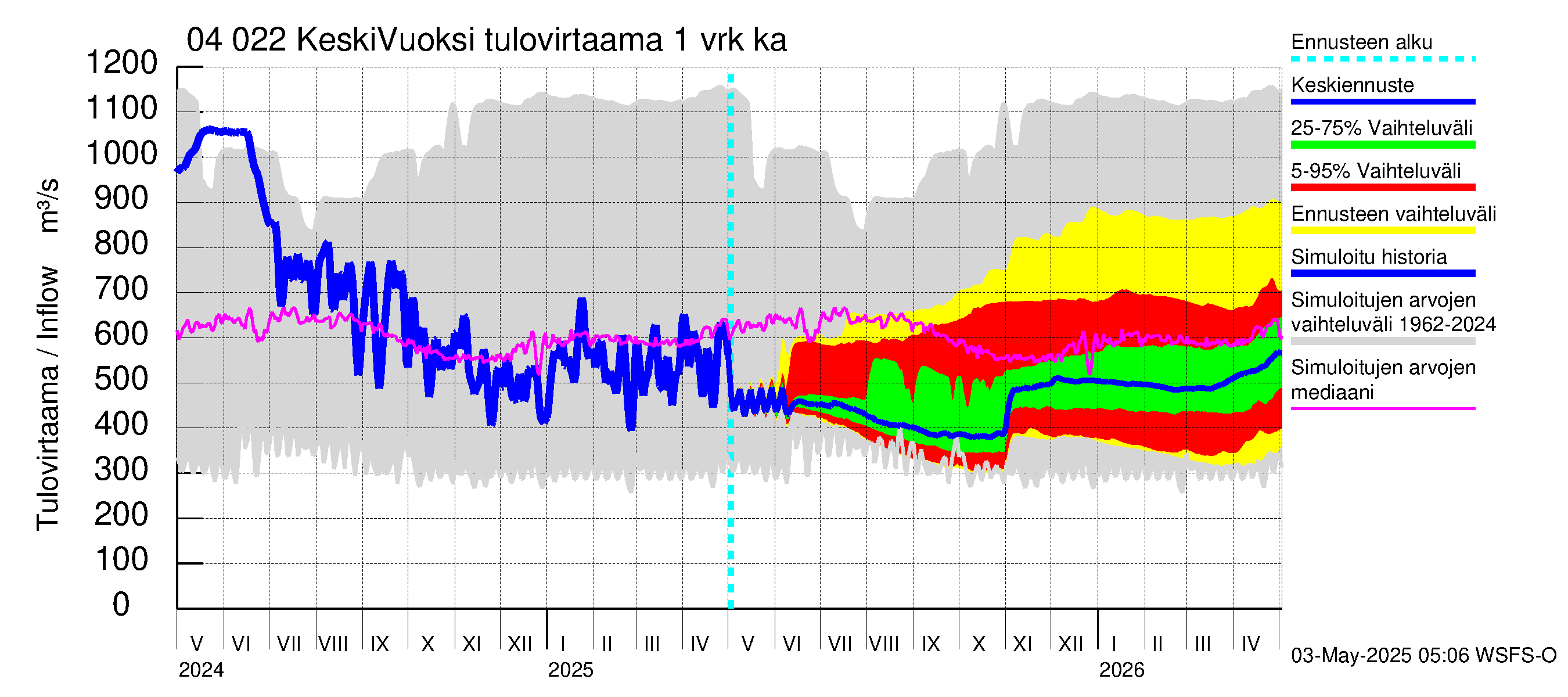 Vuoksen vesistöalue - Gremutsi: Tulovirtaama - jakaumaennuste