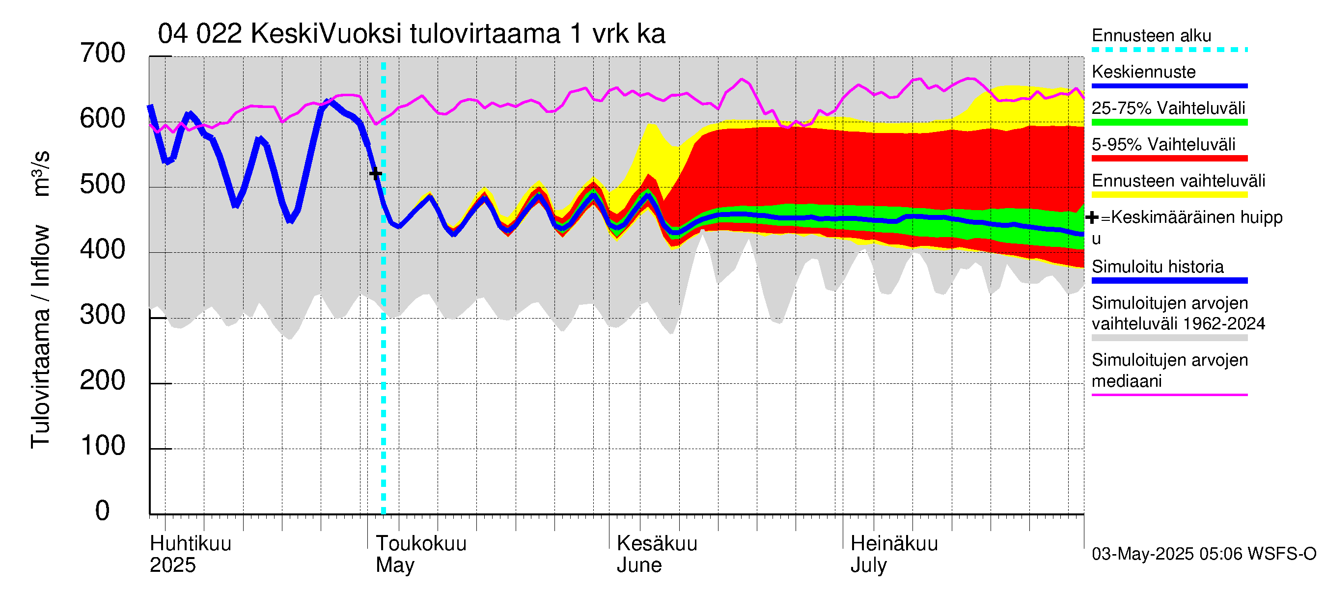 Vuoksen vesistöalue - Gremutsi: Tulovirtaama - jakaumaennuste