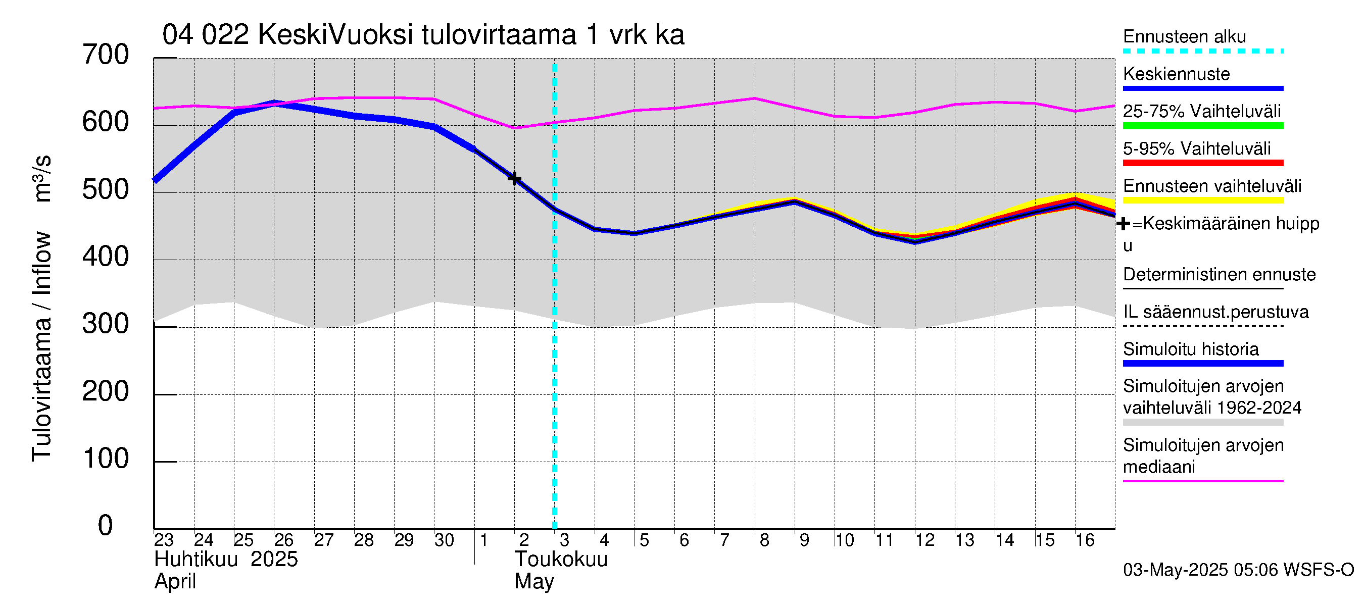 Vuoksen vesistöalue - Gremutsi: Tulovirtaama - jakaumaennuste