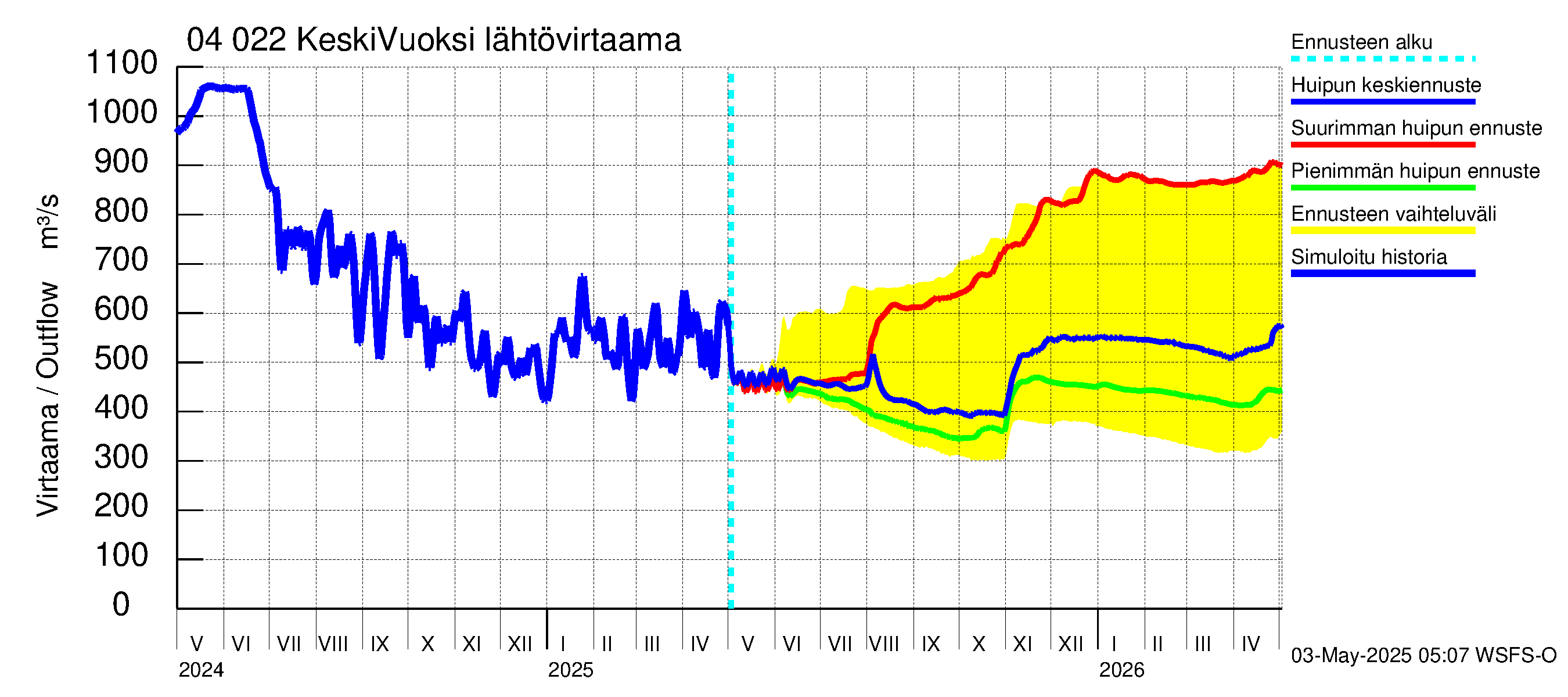 Vuoksen vesistöalue - Gremutsi: Lähtövirtaama / juoksutus - huippujen keski- ja ääriennusteet