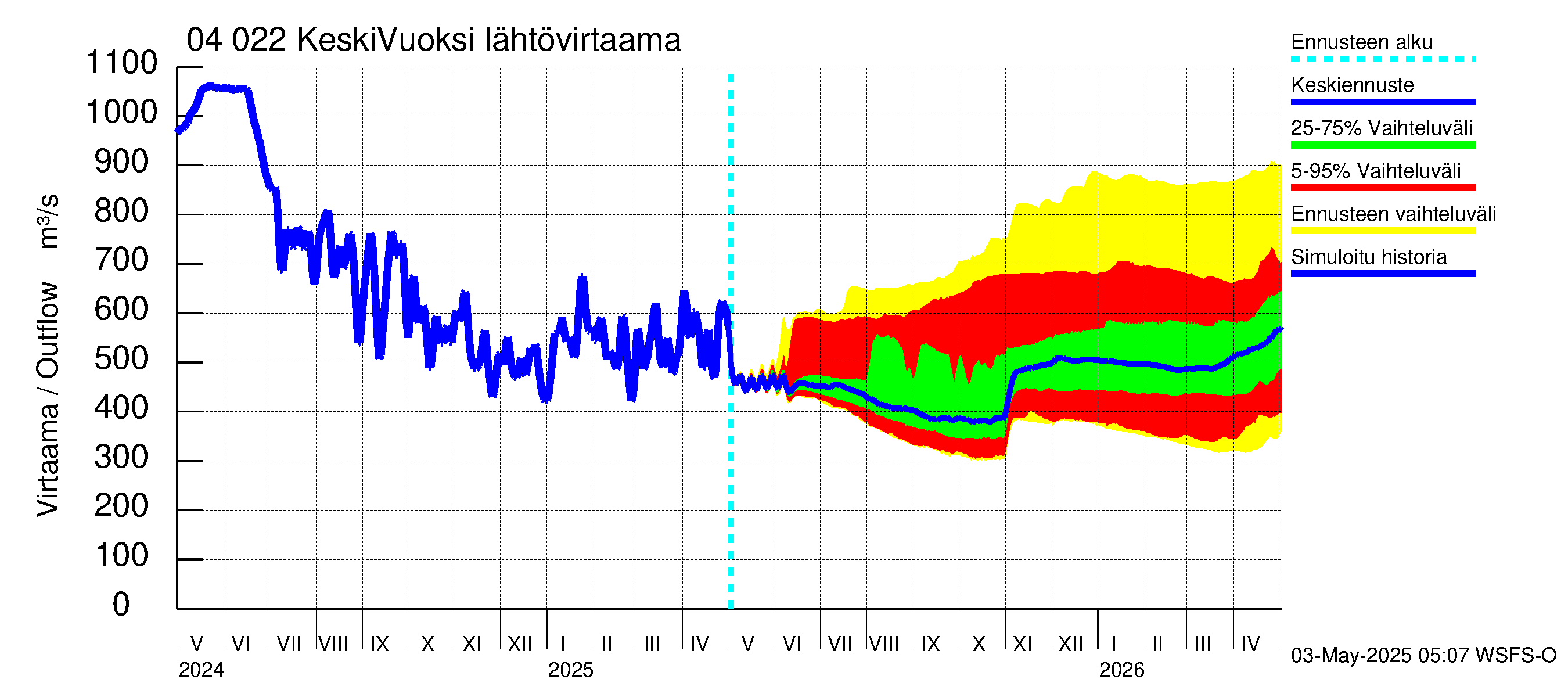 Vuoksen vesistöalue - Gremutsi: Lähtövirtaama / juoksutus - jakaumaennuste