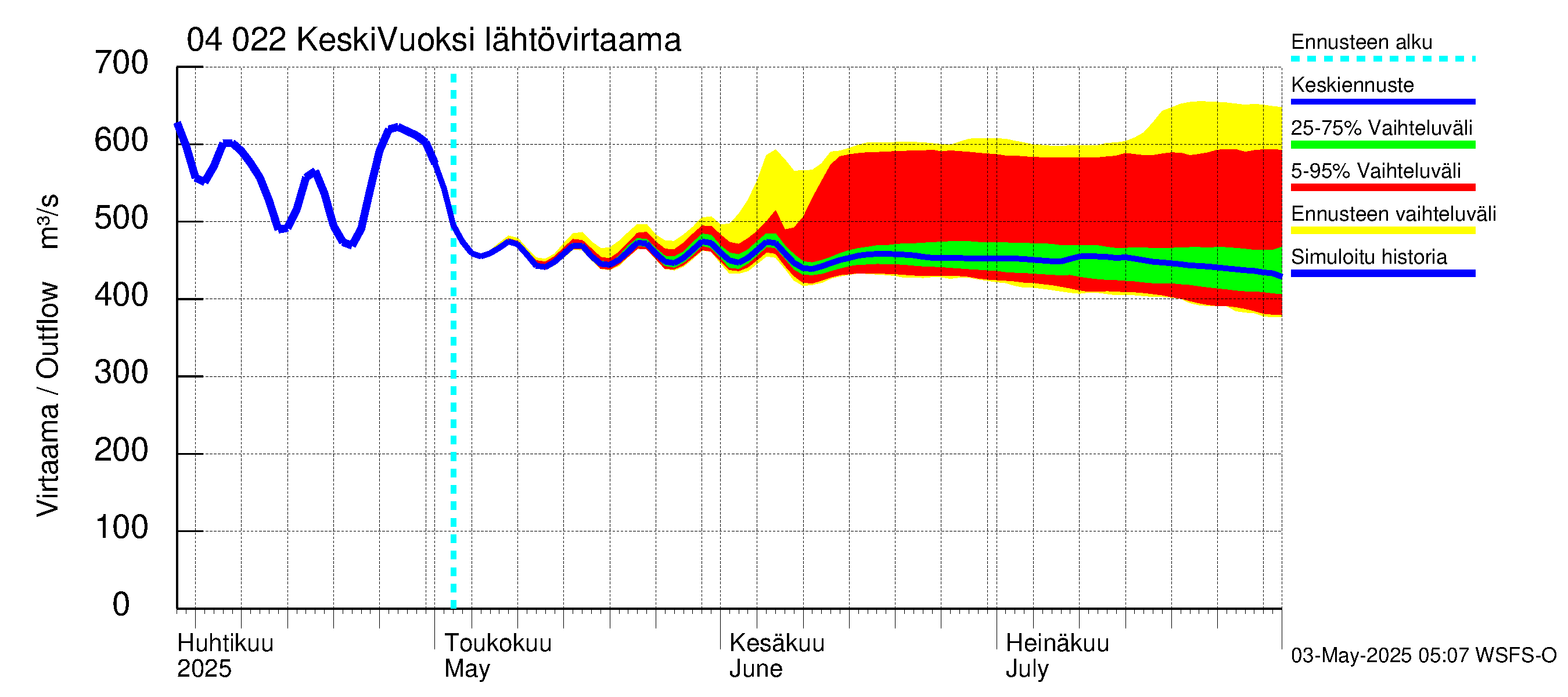 Vuoksen vesistöalue - Gremutsi: Lähtövirtaama / juoksutus - jakaumaennuste