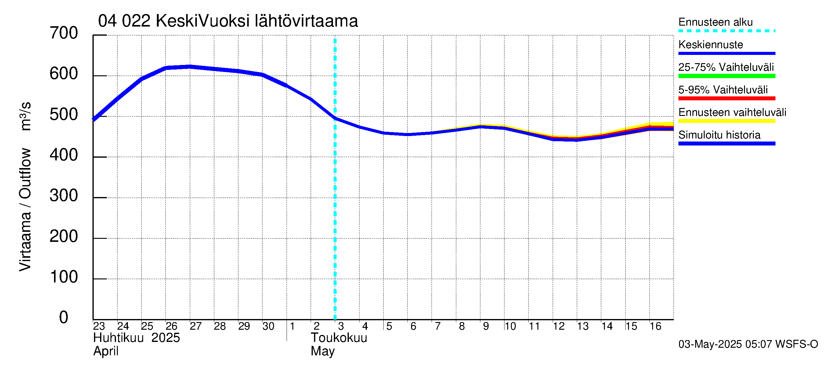 Vuoksen vesistöalue - Gremutsi: Lähtövirtaama / juoksutus - jakaumaennuste