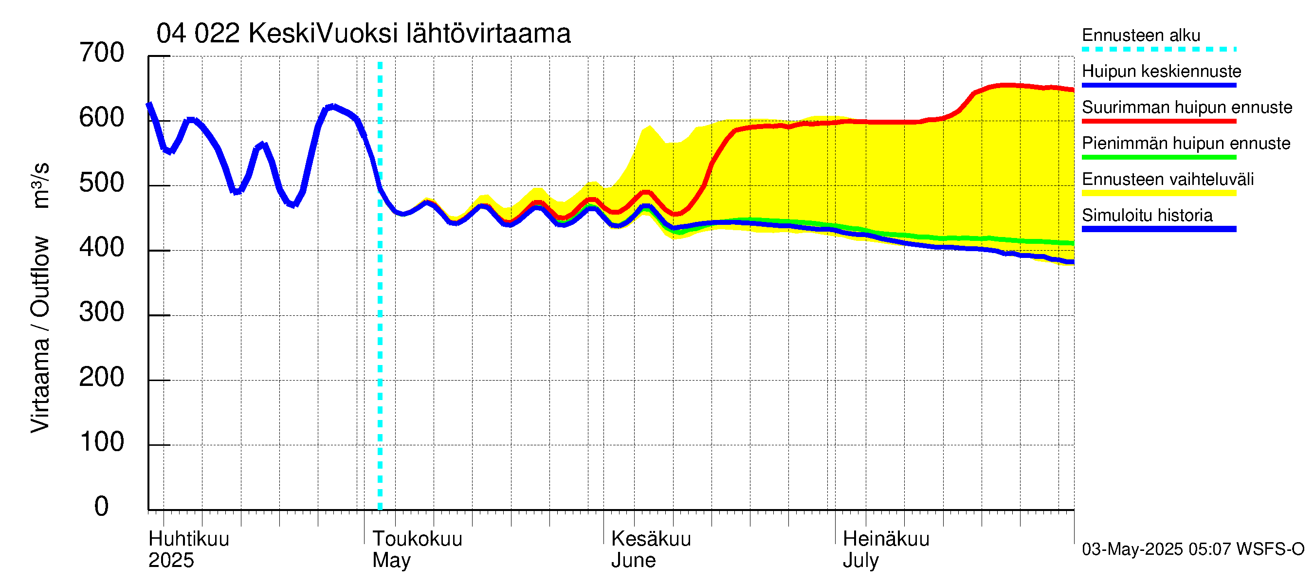 Vuoksen vesistöalue - Gremutsi: Lähtövirtaama / juoksutus - huippujen keski- ja ääriennusteet