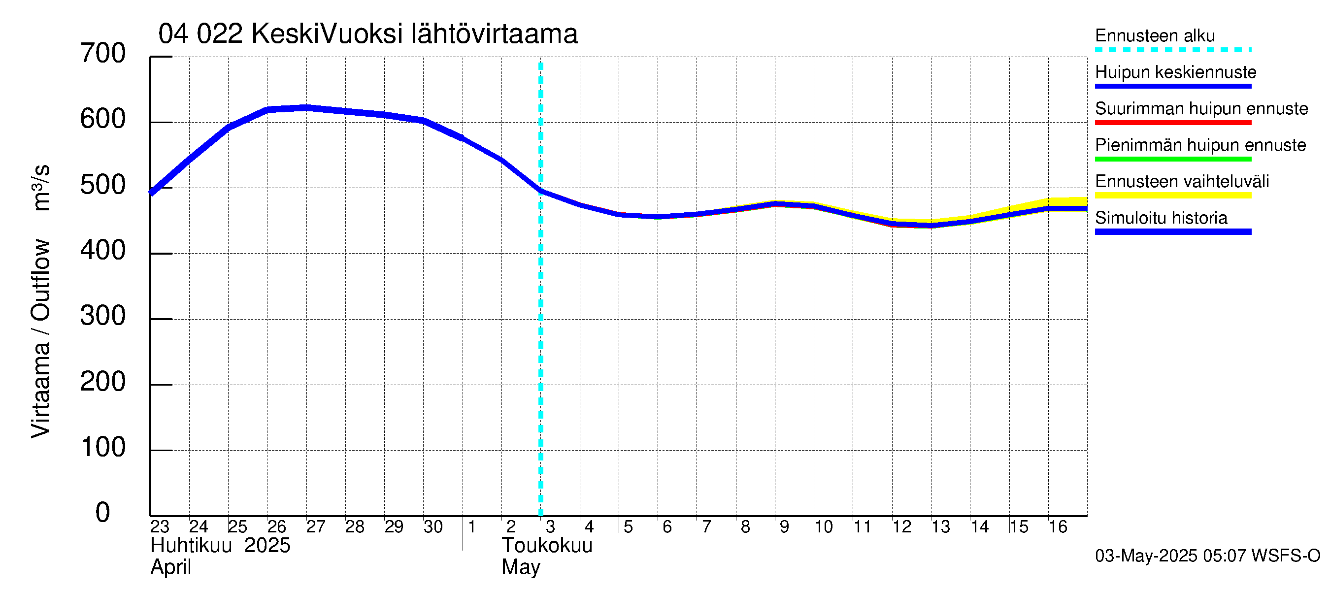 Vuoksen vesistöalue - Gremutsi: Lähtövirtaama / juoksutus - huippujen keski- ja ääriennusteet