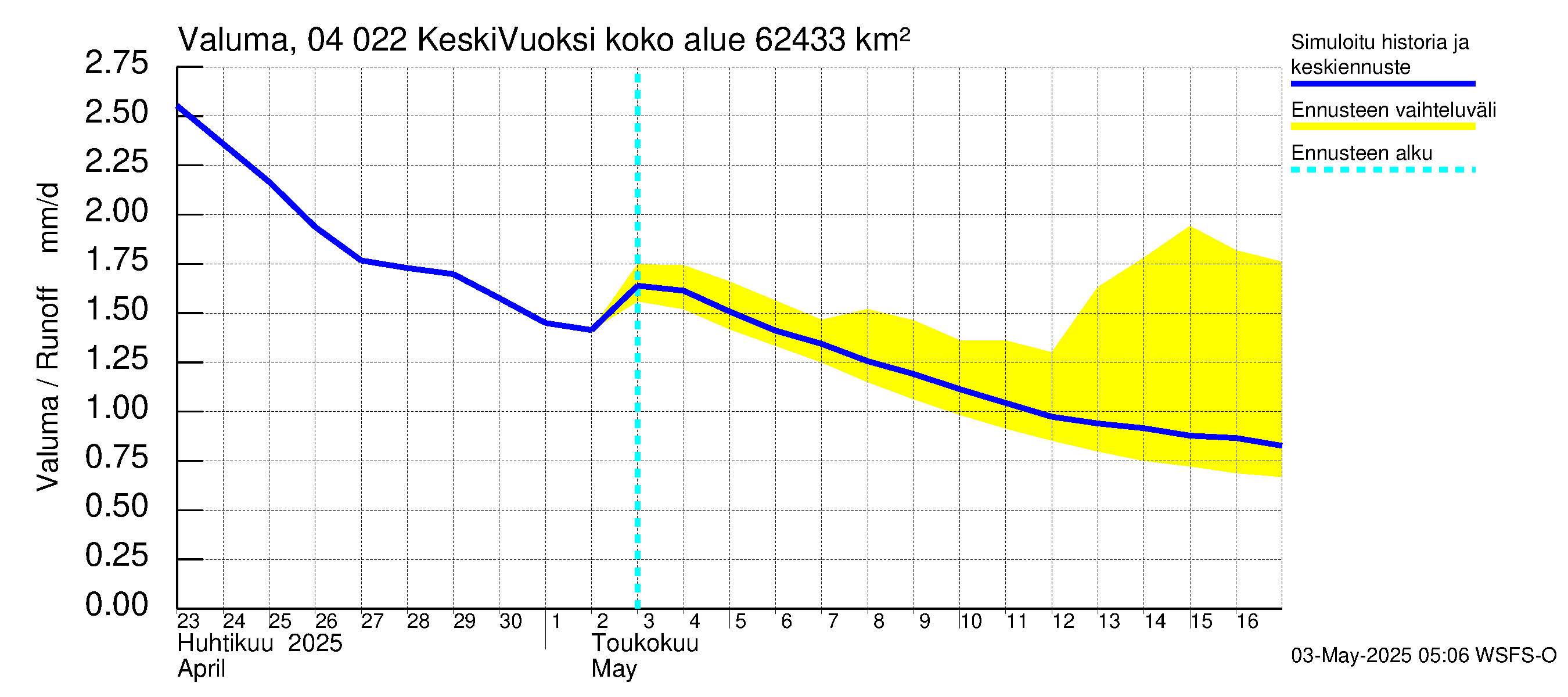 Vuoksen vesistöalue - Gremutsi: Valuma