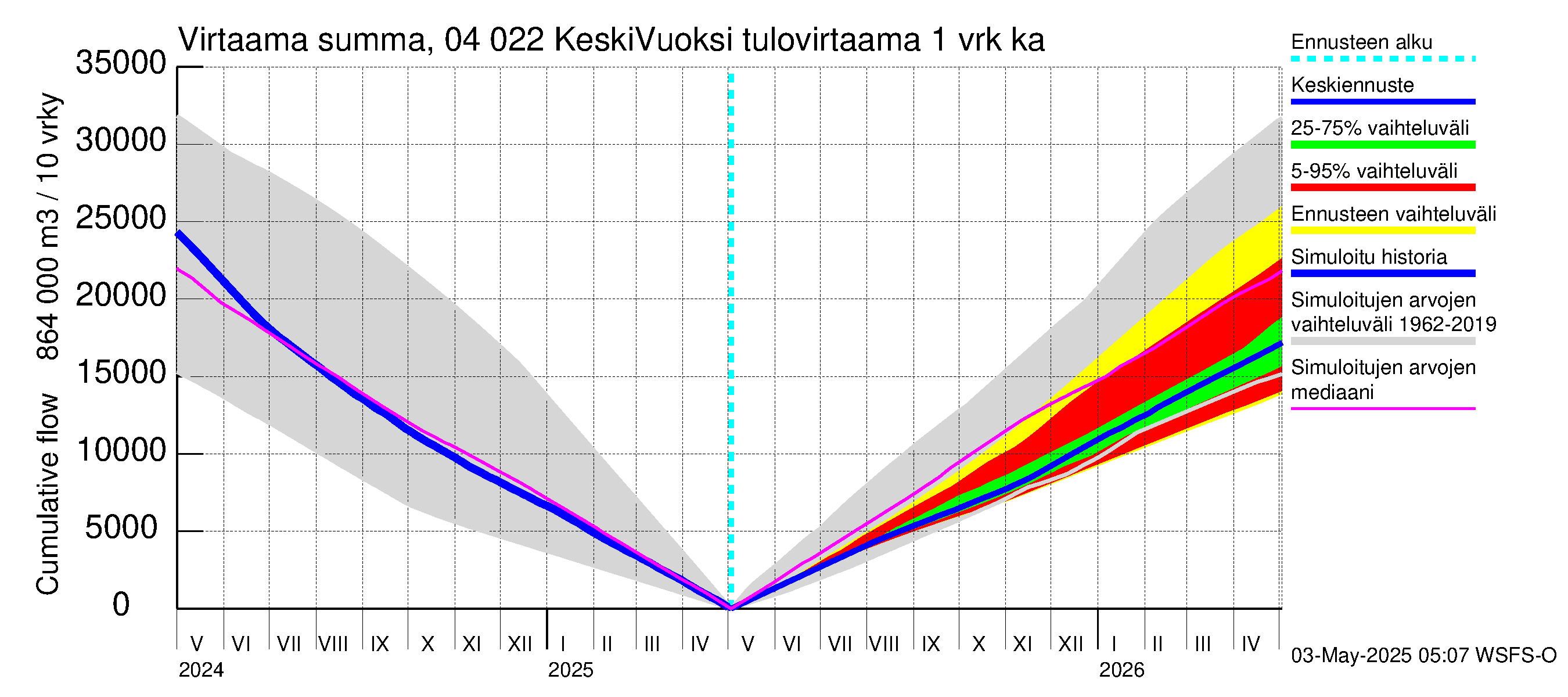 Vuoksen vesistöalue - Gremutsi: Tulovirtaama - summa