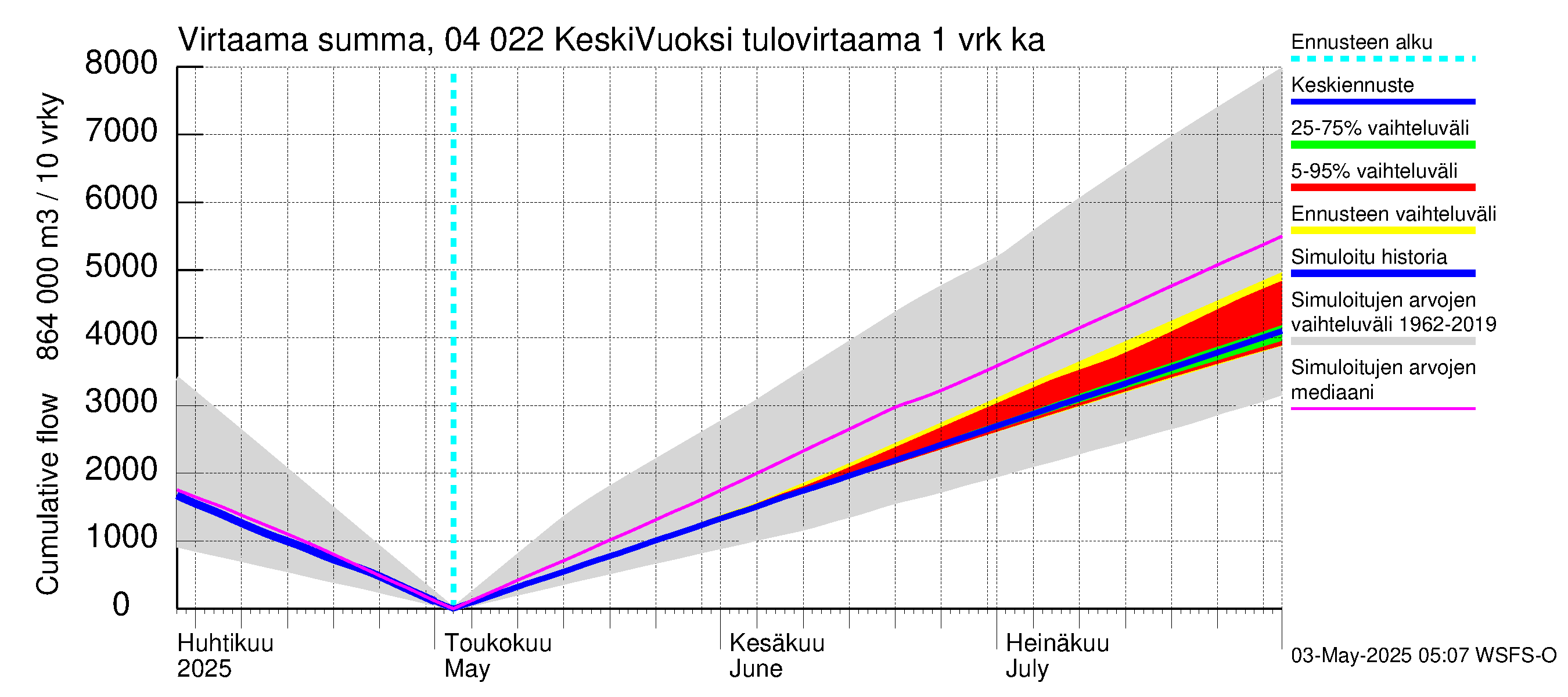 Vuoksen vesistöalue - Gremutsi: Tulovirtaama - summa