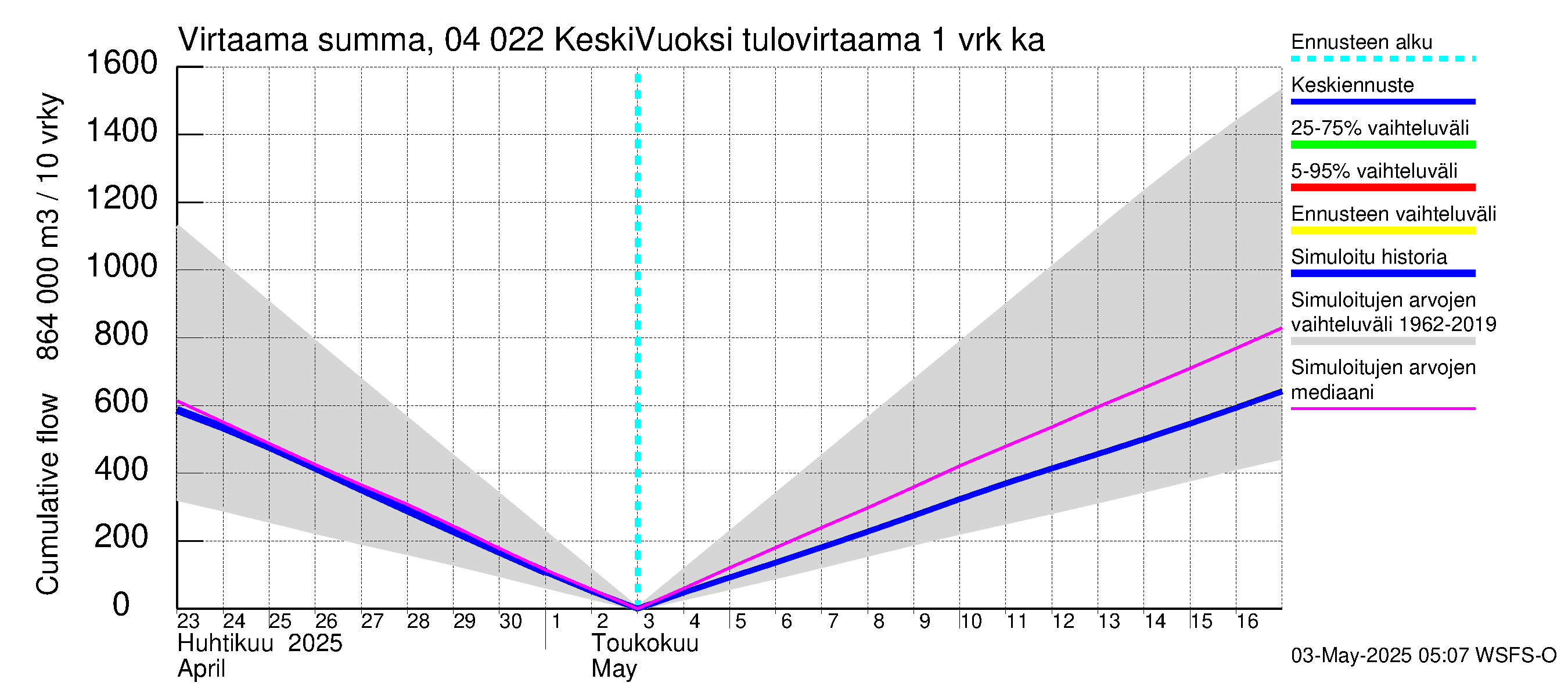 Vuoksen vesistöalue - Gremutsi: Tulovirtaama - summa