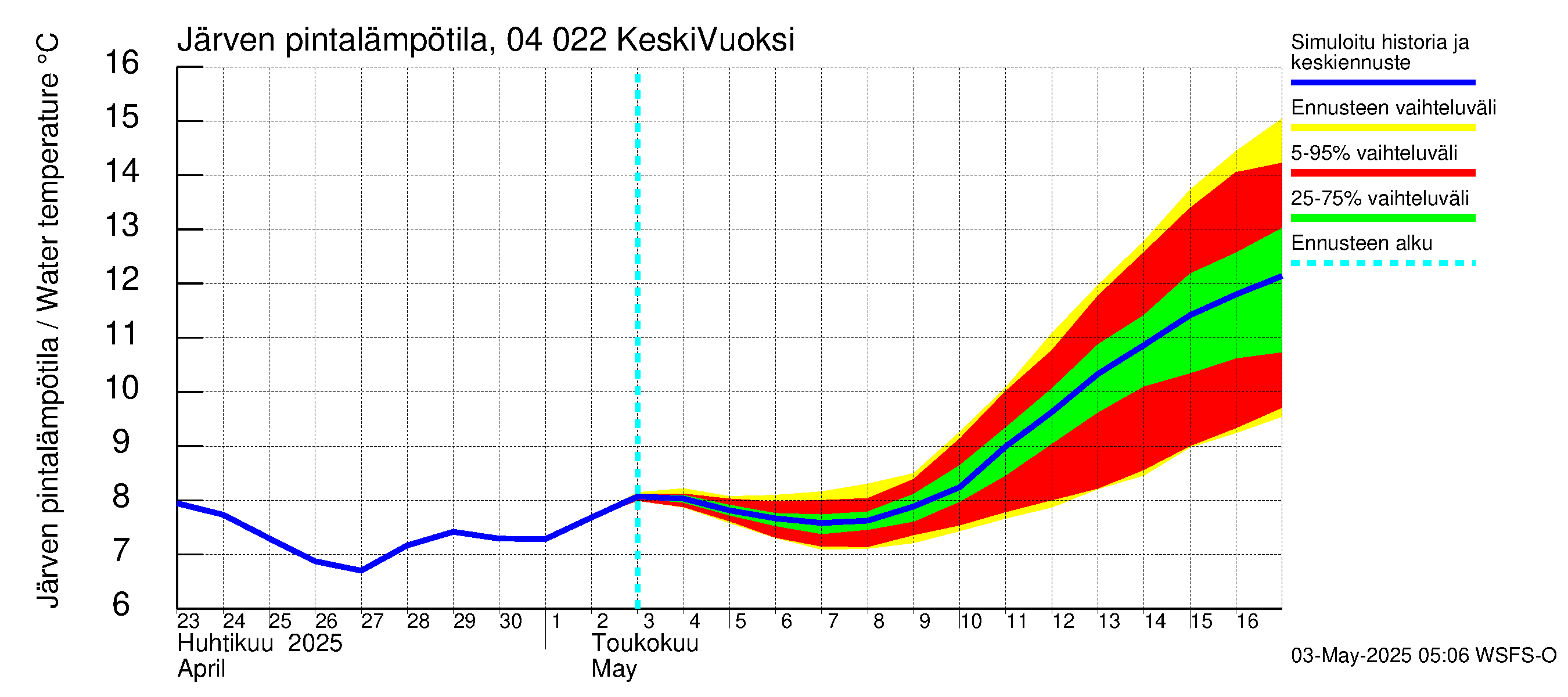 Vuoksen vesistöalue - Gremutsi: Järven pintalämpötila