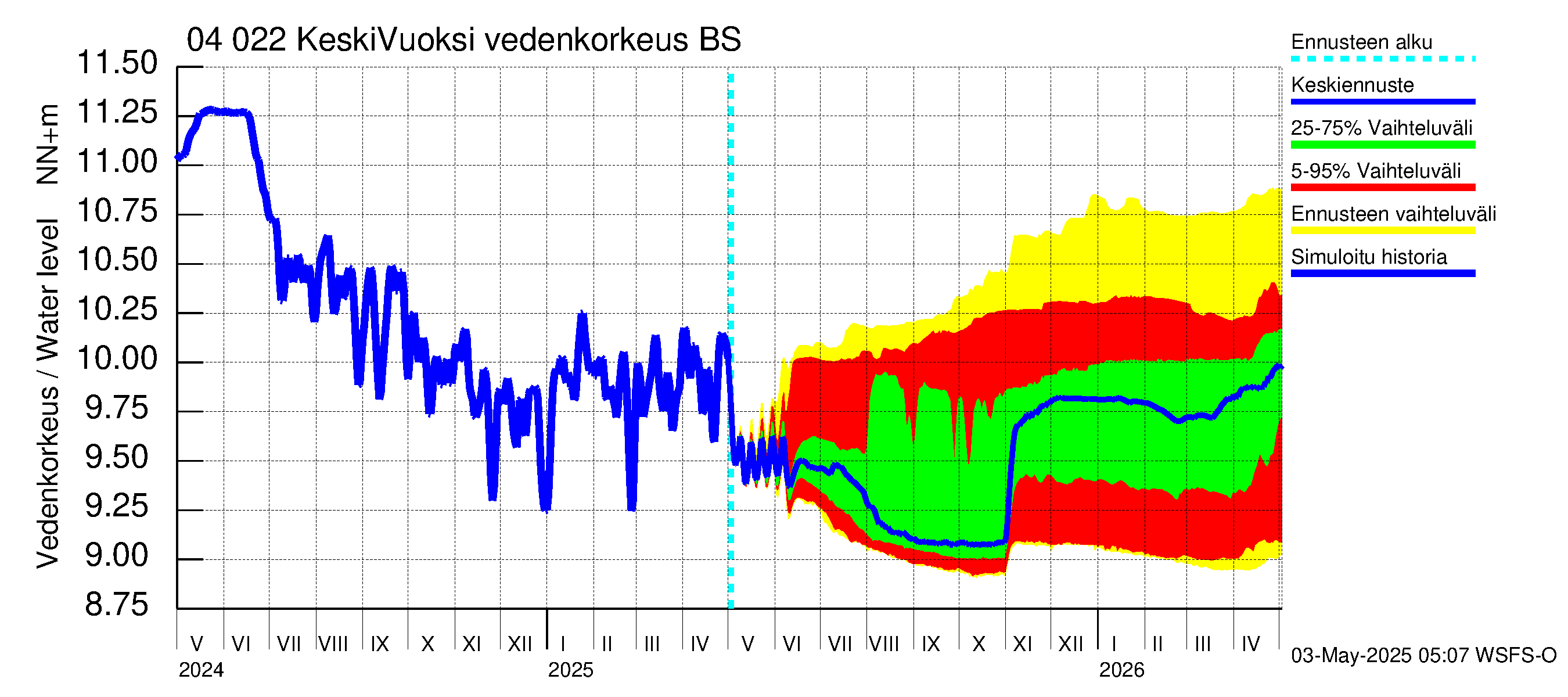 Vuoksen vesistöalue - Gremutsi: Vedenkorkeus - jakaumaennuste