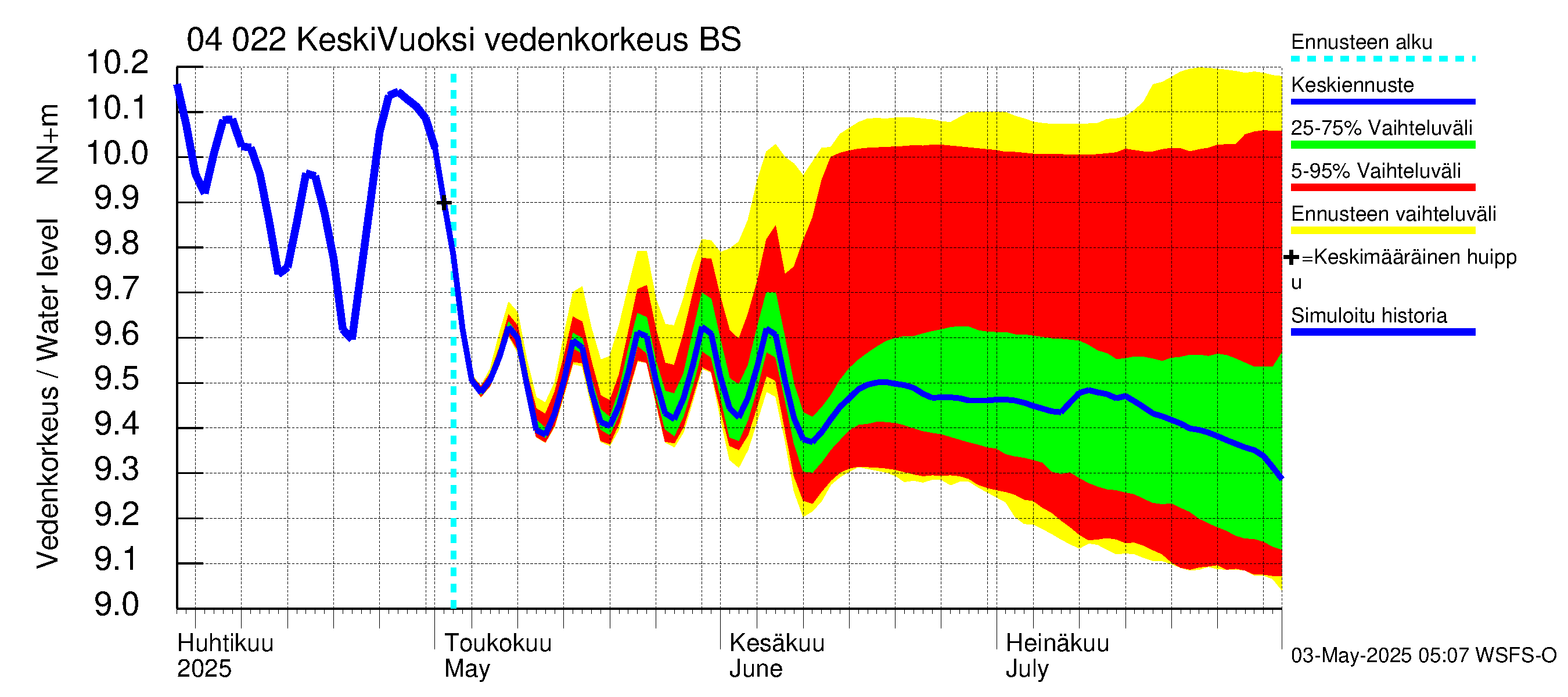 Vuoksen vesistöalue - Gremutsi: Vedenkorkeus - jakaumaennuste