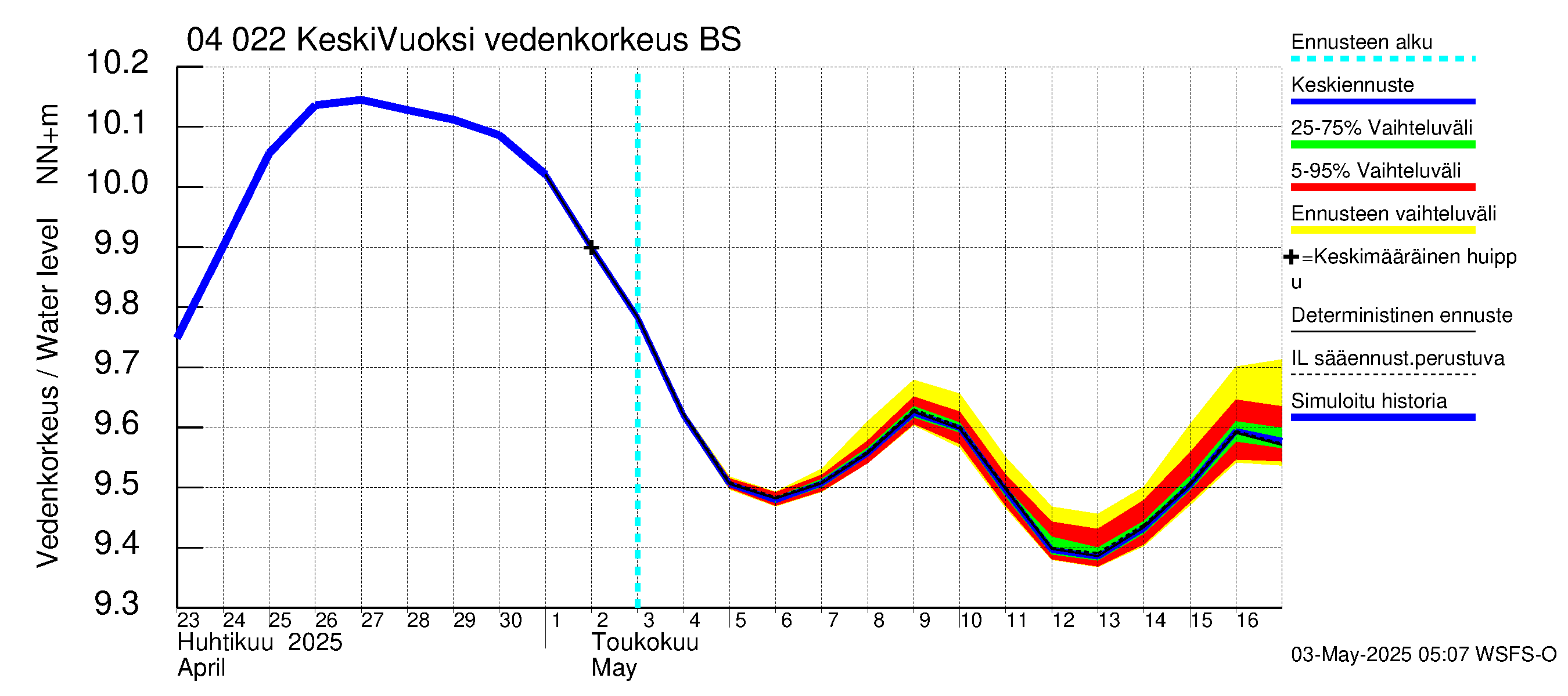Vuoksen vesistöalue - Gremutsi: Vedenkorkeus - jakaumaennuste