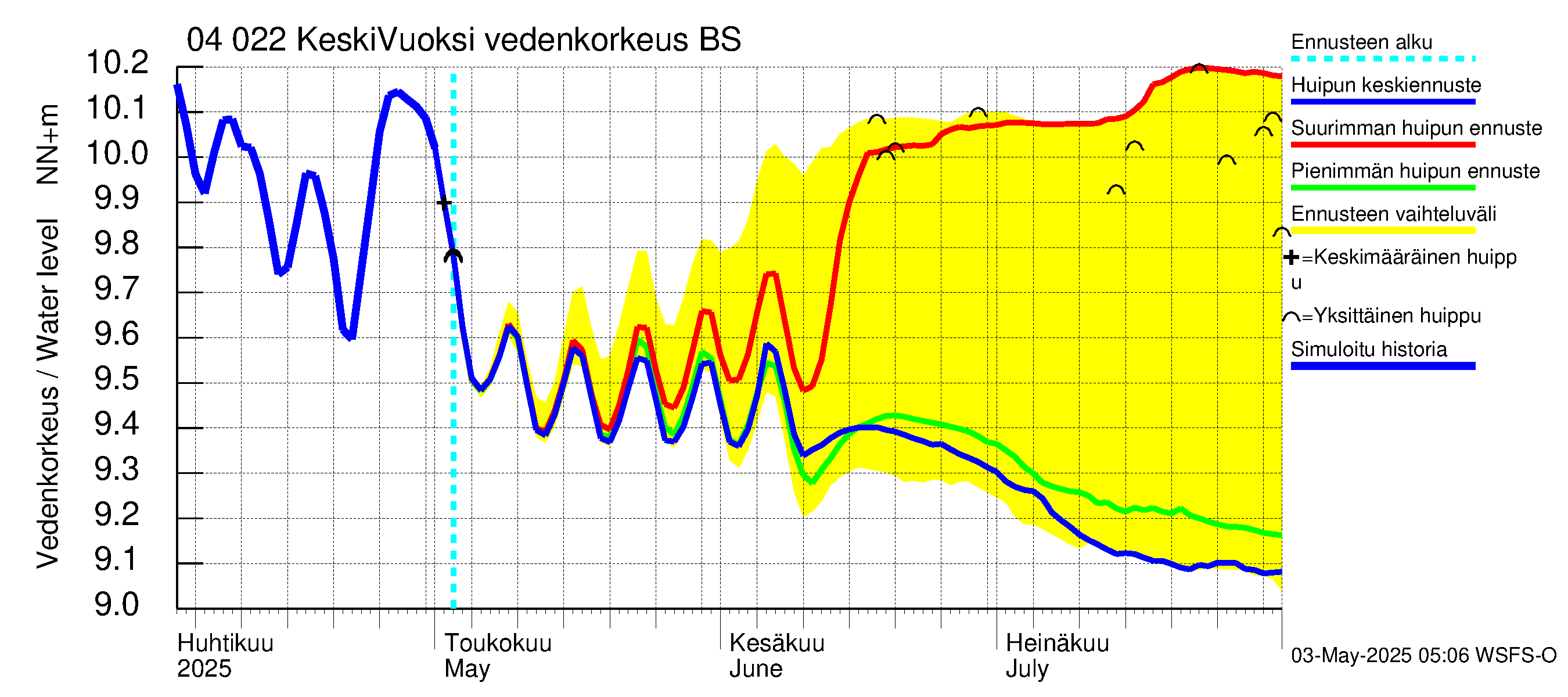 Vuoksen vesistöalue - Gremutsi: Vedenkorkeus - huippujen keski- ja ääriennusteet