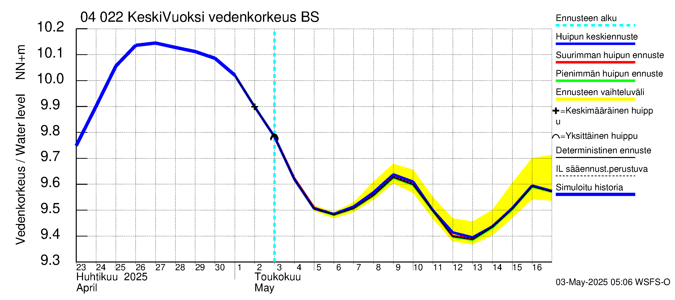 Vuoksen vesistöalue - Gremutsi: Vedenkorkeus - huippujen keski- ja ääriennusteet