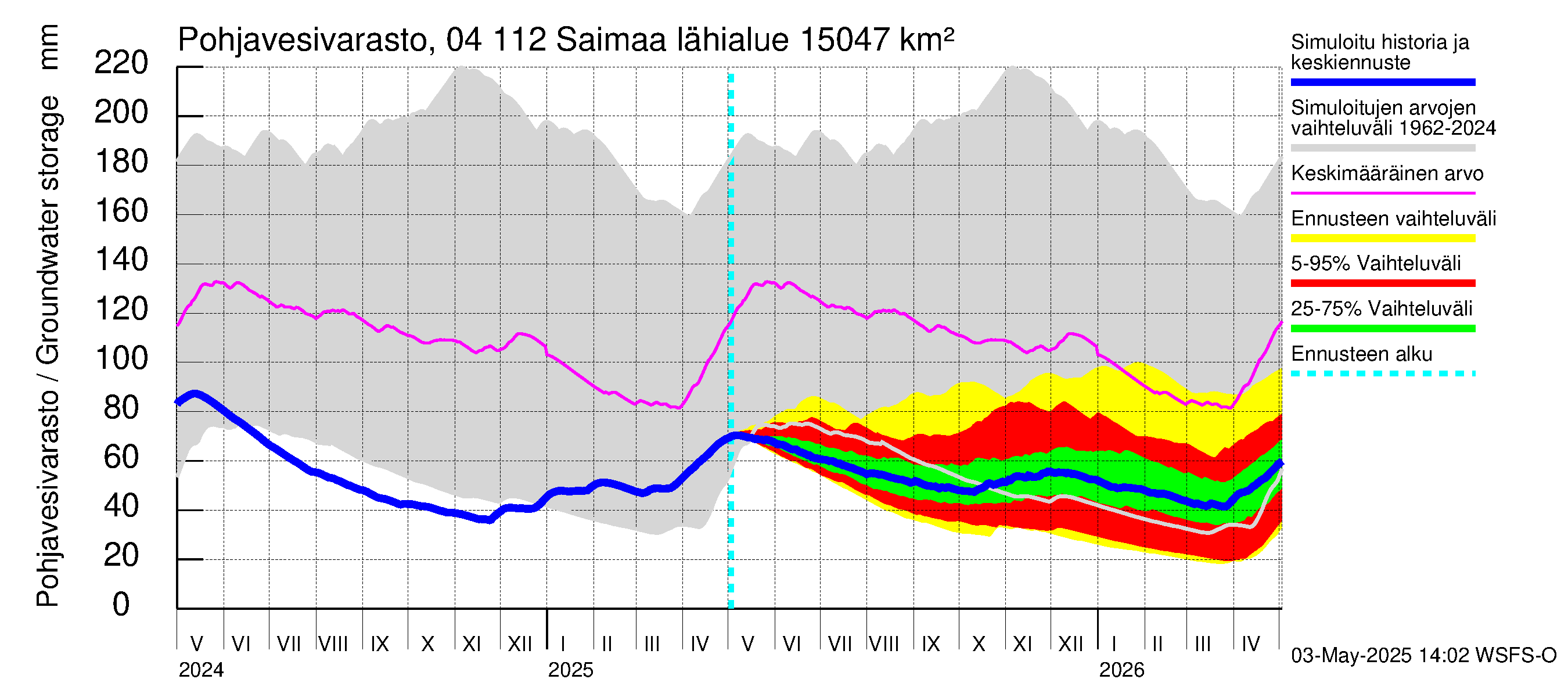 Vuoksen vesistöalue - Saimaa Lauritsala: Pohjavesivarasto
