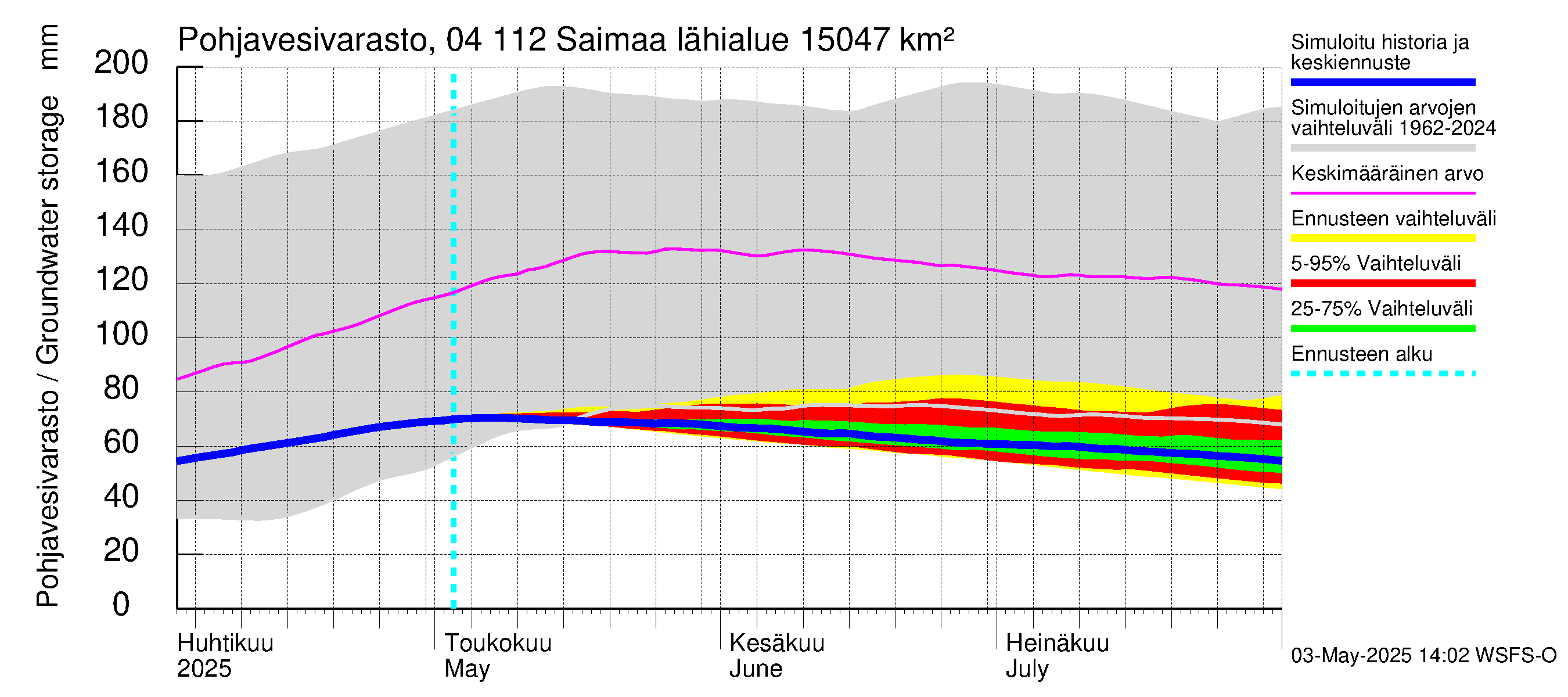 Vuoksen vesistöalue - Saimaa Lauritsala: Pohjavesivarasto