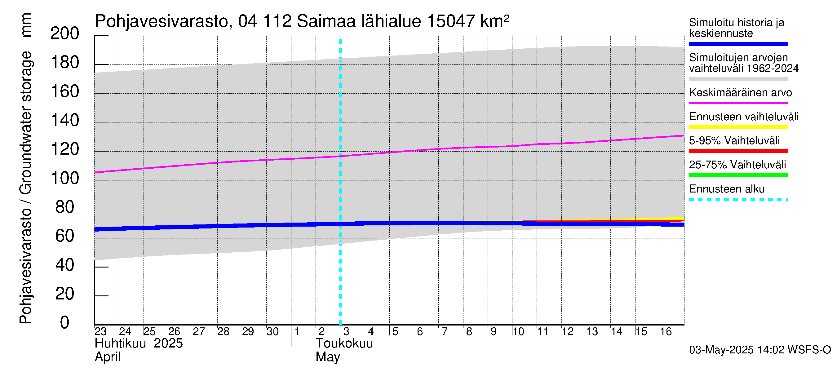 Vuoksen vesistöalue - Saimaa Lauritsala: Pohjavesivarasto