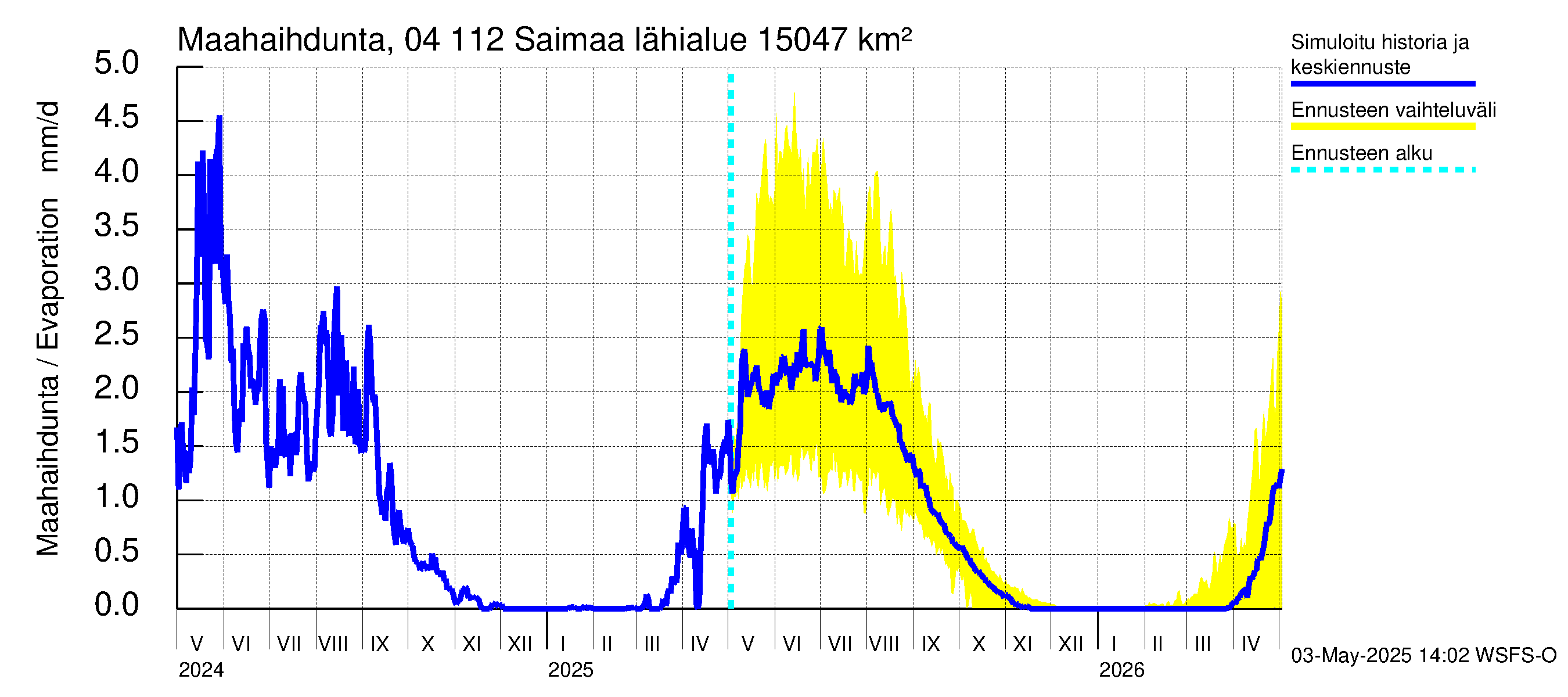Vuoksen vesistöalue - Saimaa Lauritsala: Haihdunta maa-alueelta