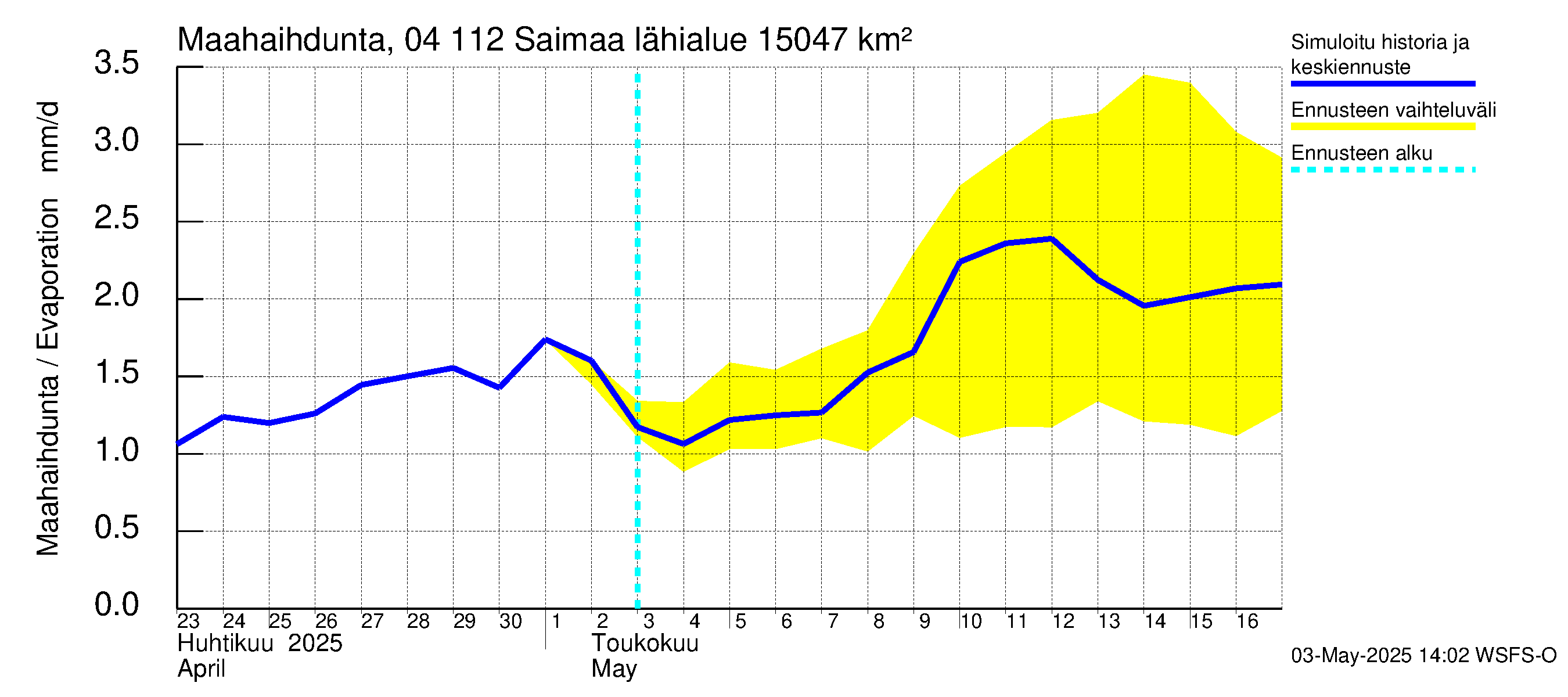 Vuoksen vesistöalue - Saimaa Lauritsala: Haihdunta maa-alueelta