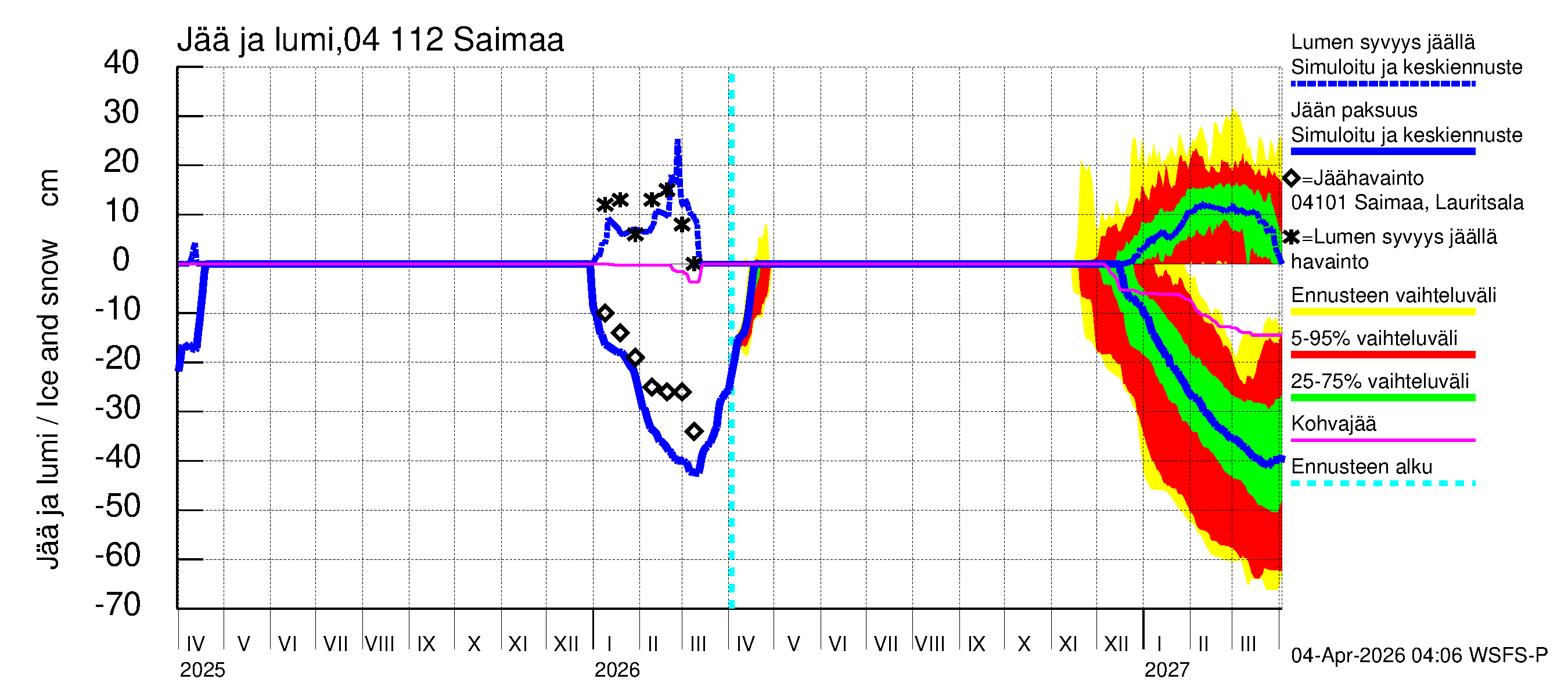 Vuoksen vesistöalue - Saimaa Lauritsala: Jään paksuus