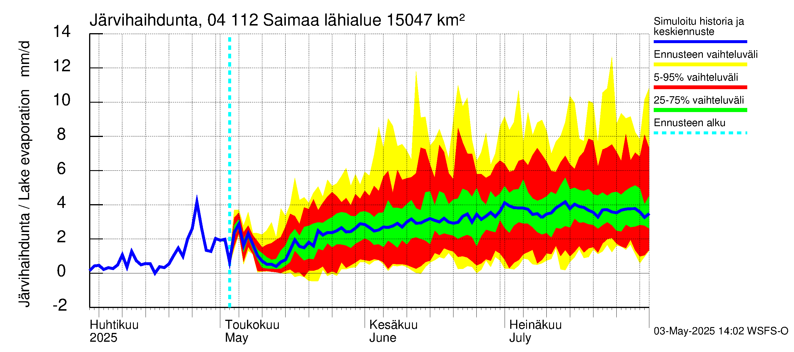 Vuoksen vesistöalue - Saimaa Lauritsala: Järvihaihdunta