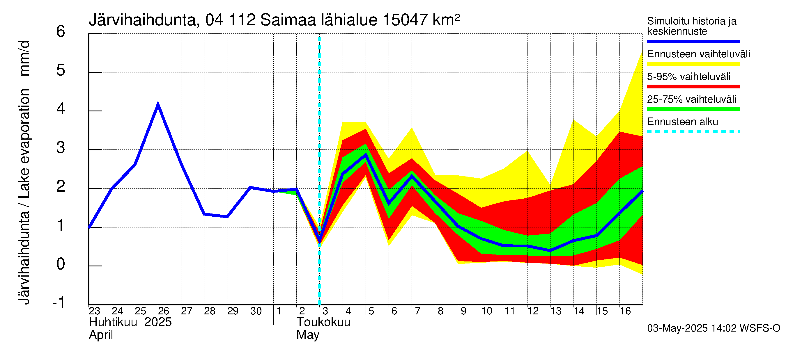 Vuoksen vesistöalue - Saimaa Lauritsala: Järvihaihdunta