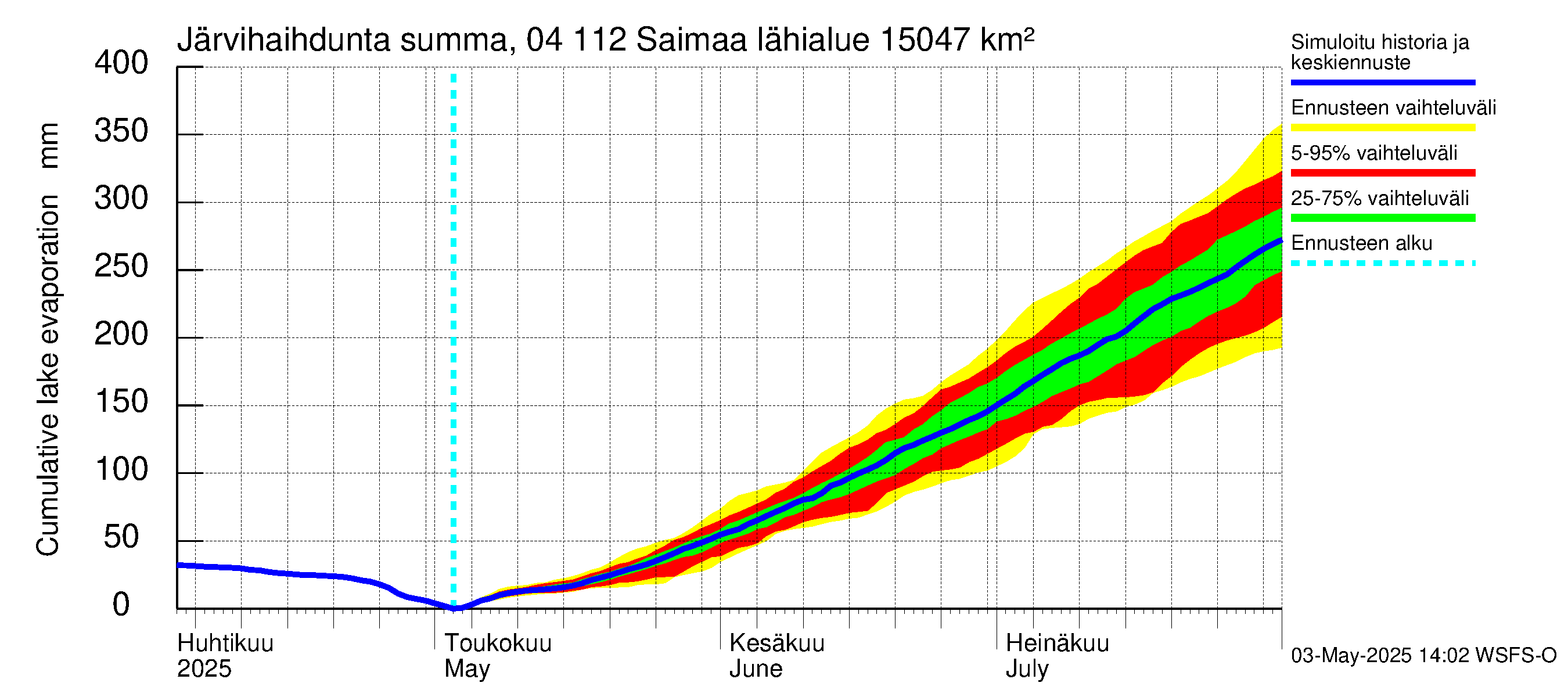 Vuoksen vesistöalue - Saimaa Lauritsala: Järvihaihdunta - summa