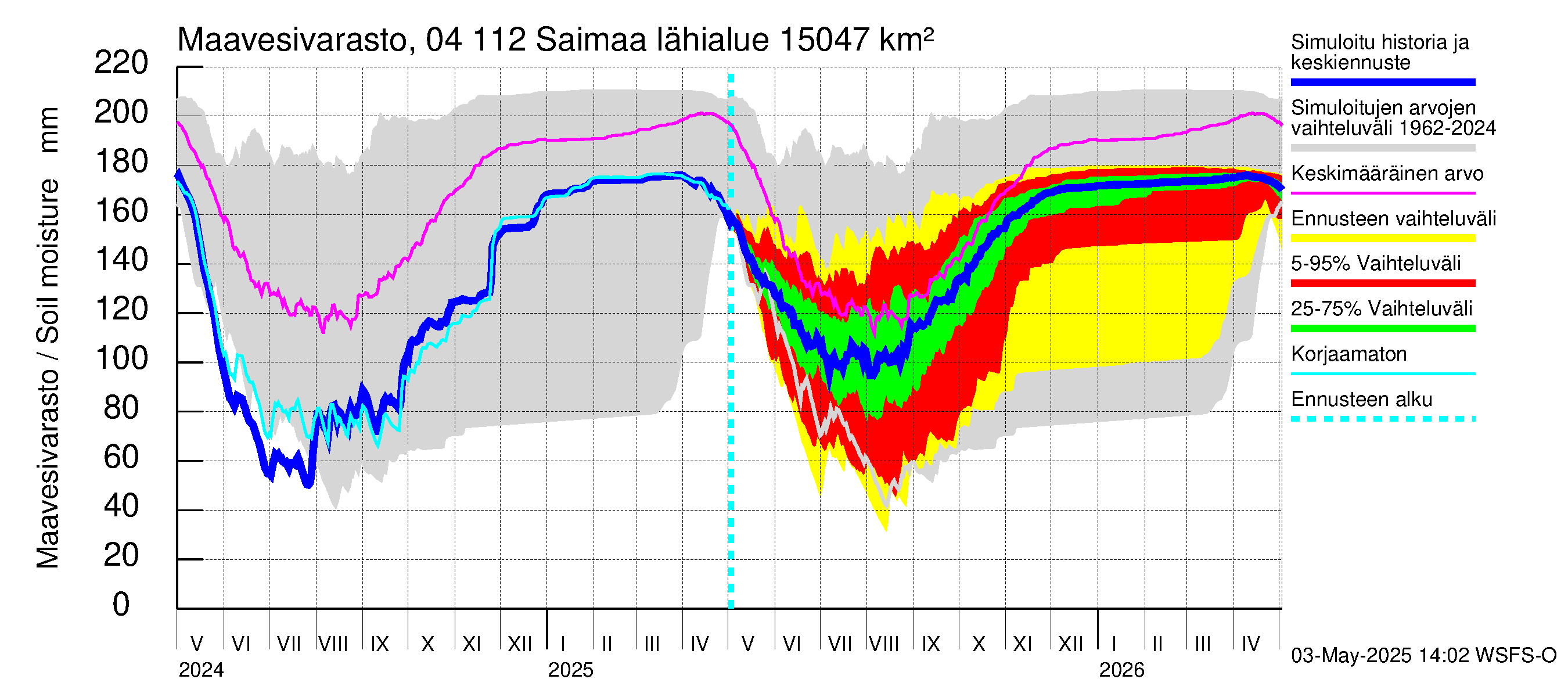 Vuoksen vesistöalue - Saimaa Lauritsala: Maavesivarasto