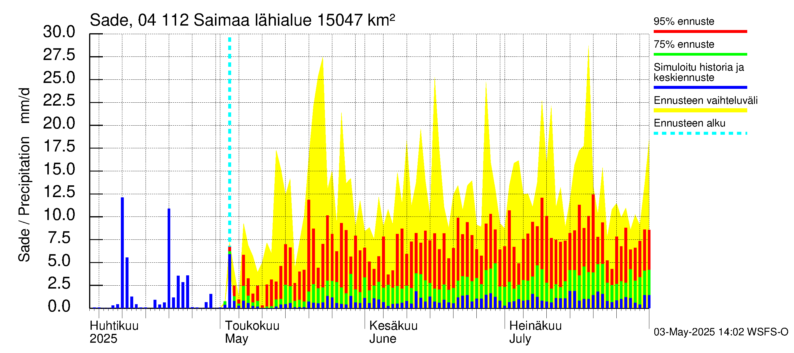 Vuoksen vesistöalue - Saimaa Lauritsala: Sade