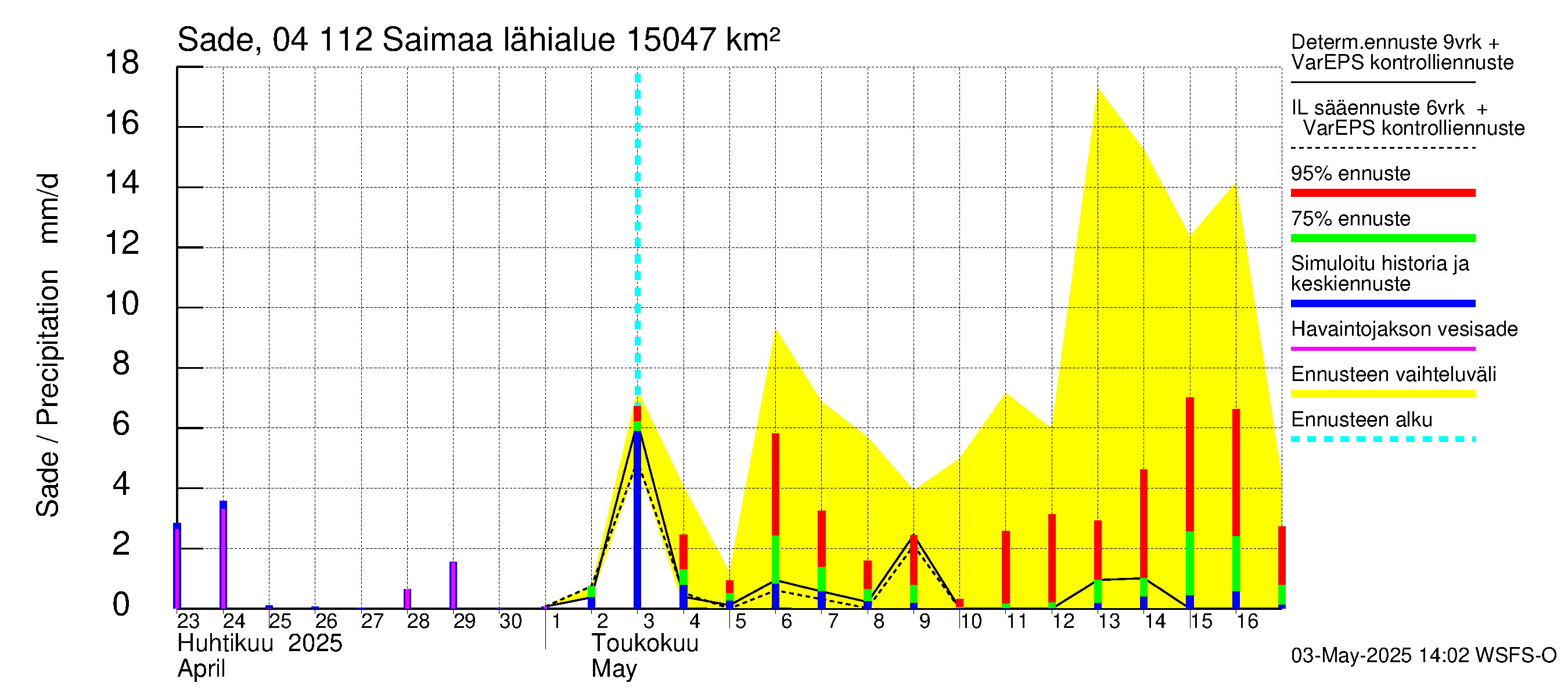 Vuoksen vesistöalue - Saimaa Lauritsala: Sade
