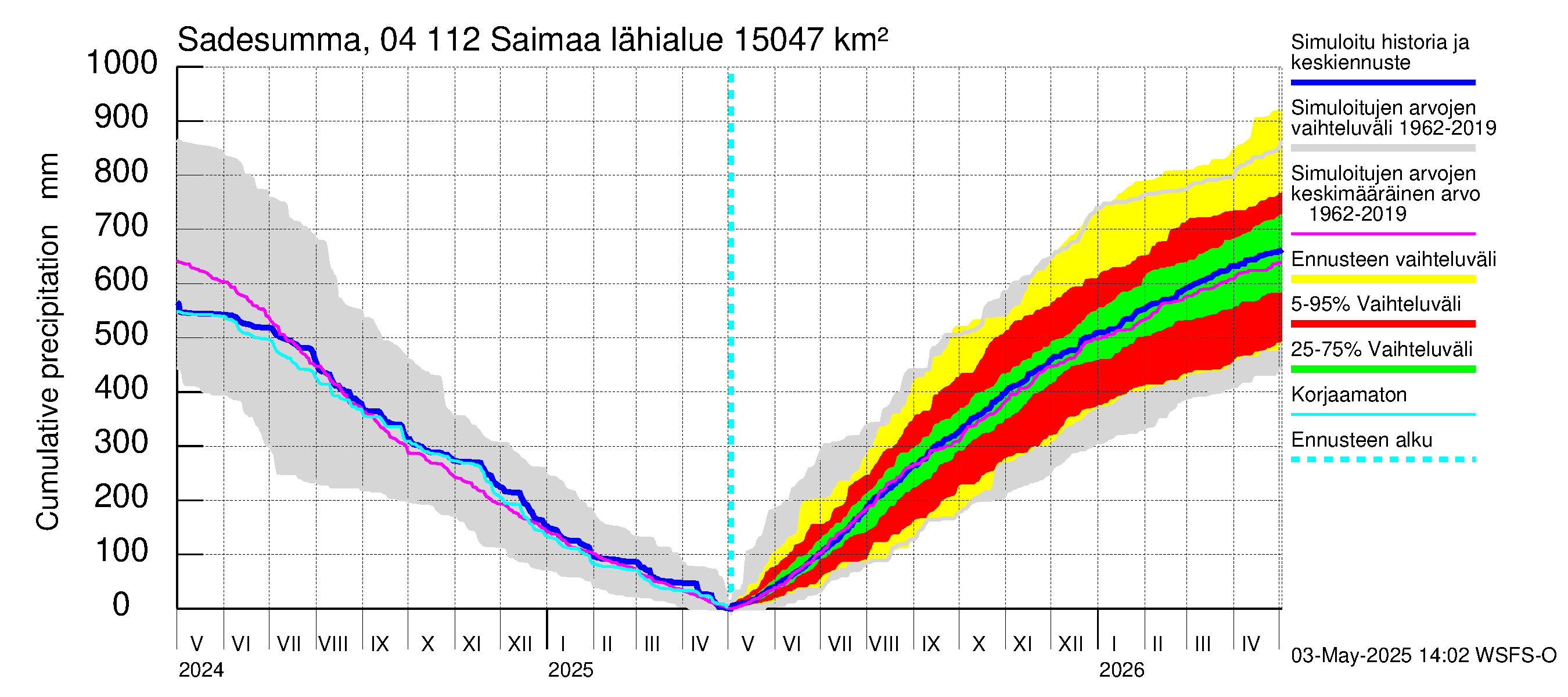 Vuoksen vesistöalue - Saimaa Lauritsala: Sade - summa