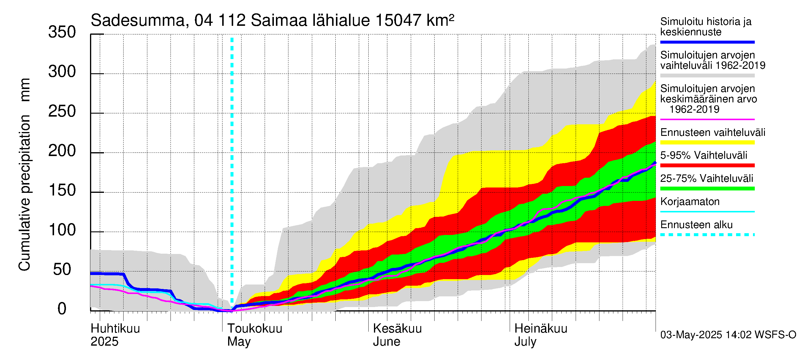 Vuoksen vesistöalue - Saimaa Lauritsala: Sade - summa