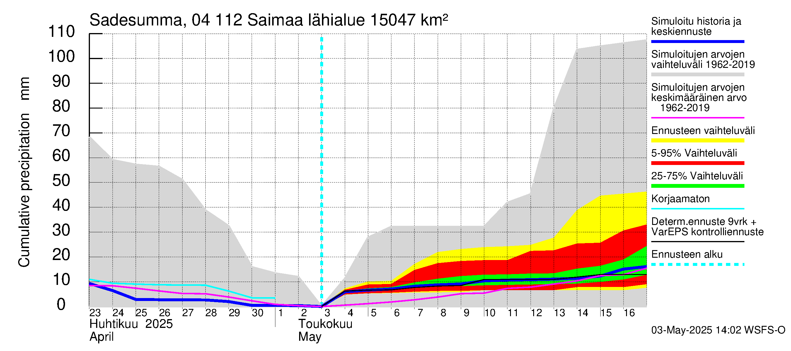 Vuoksen vesistöalue - Saimaa Lauritsala: Sade - summa