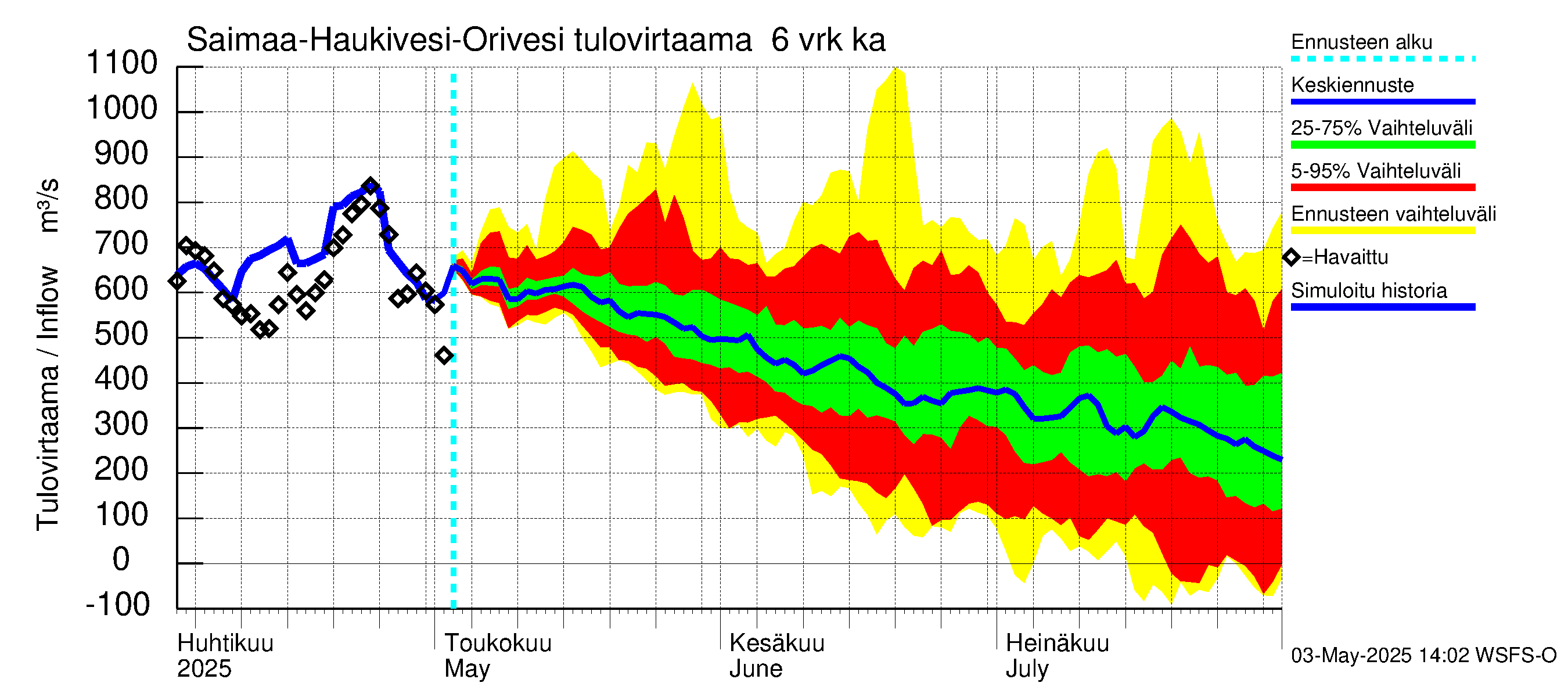 Vuoksen vesistöalue - Saimaa Lauritsala: Tulovirtaama (usean vuorokauden liukuva keskiarvo) - jakaumaennuste